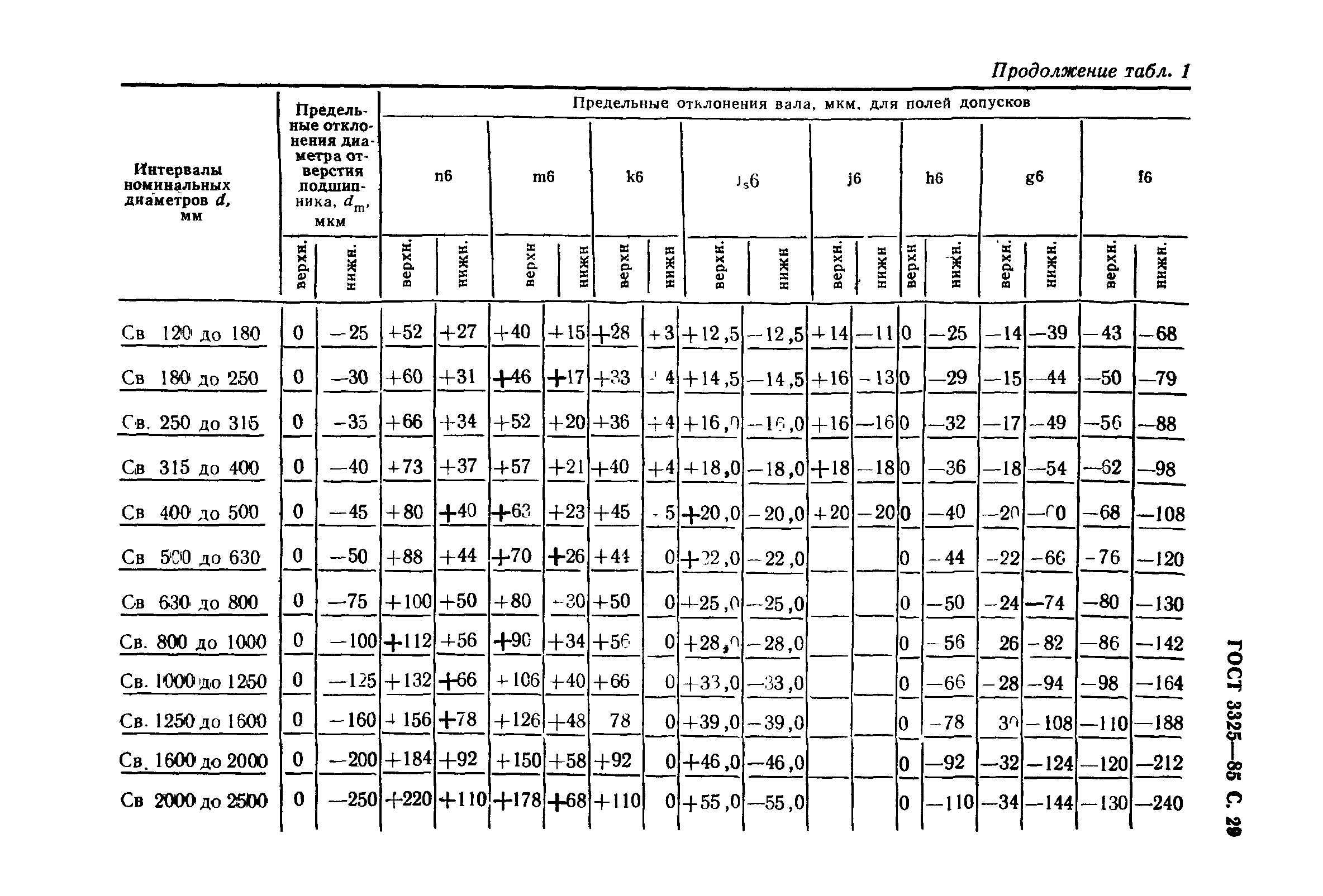 ГОСТ 3325-85