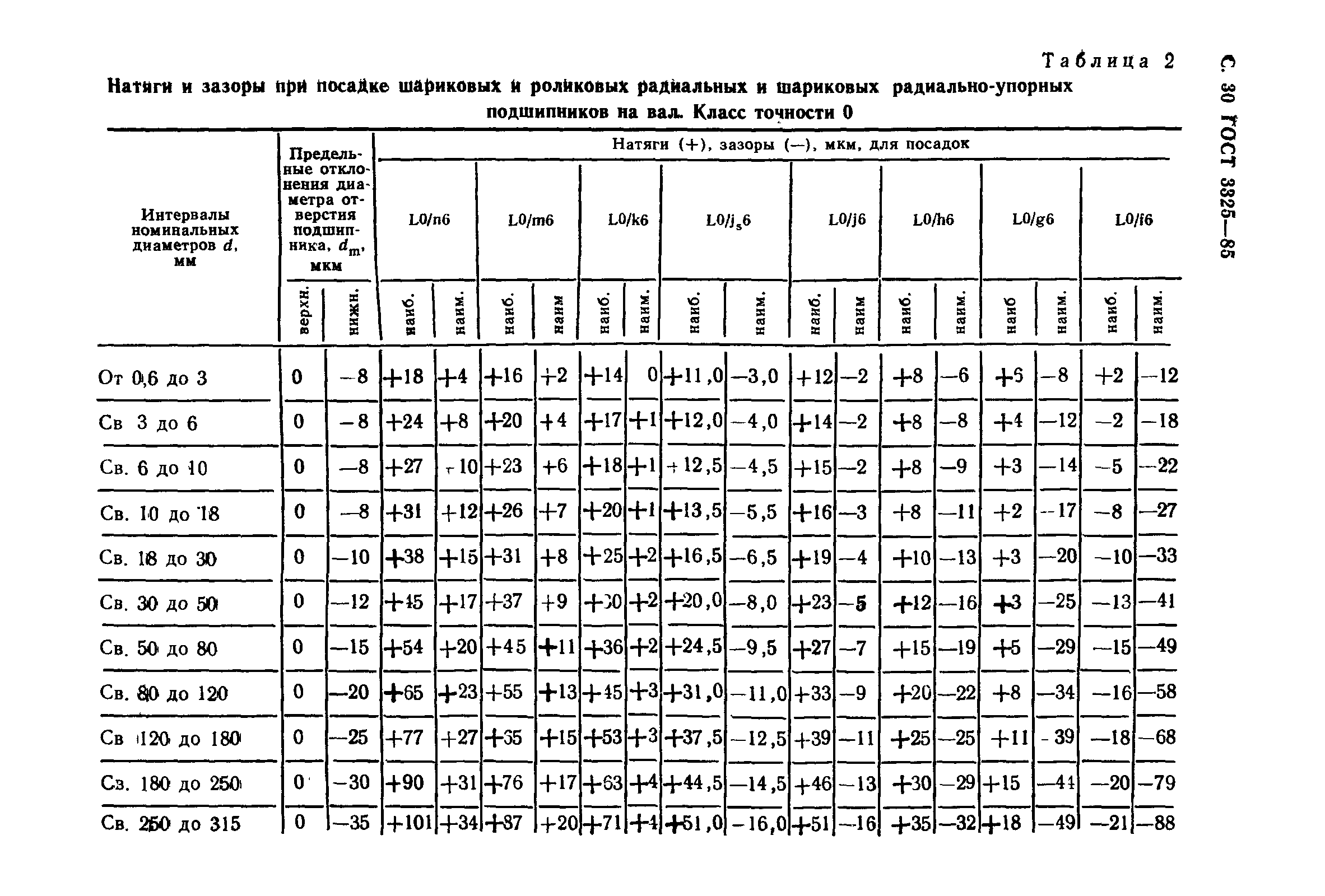 ГОСТ 3325-85