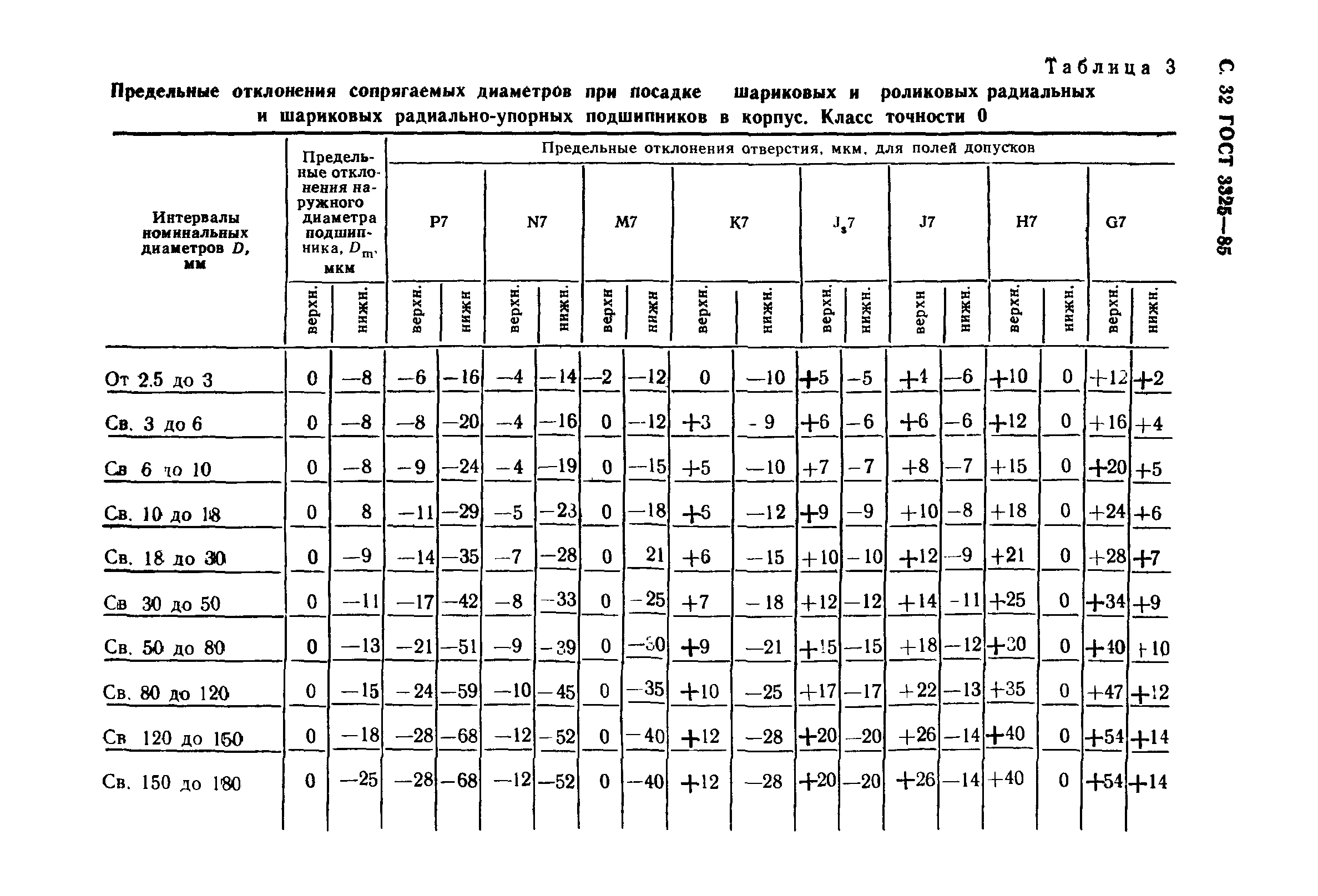 ГОСТ 3325-85