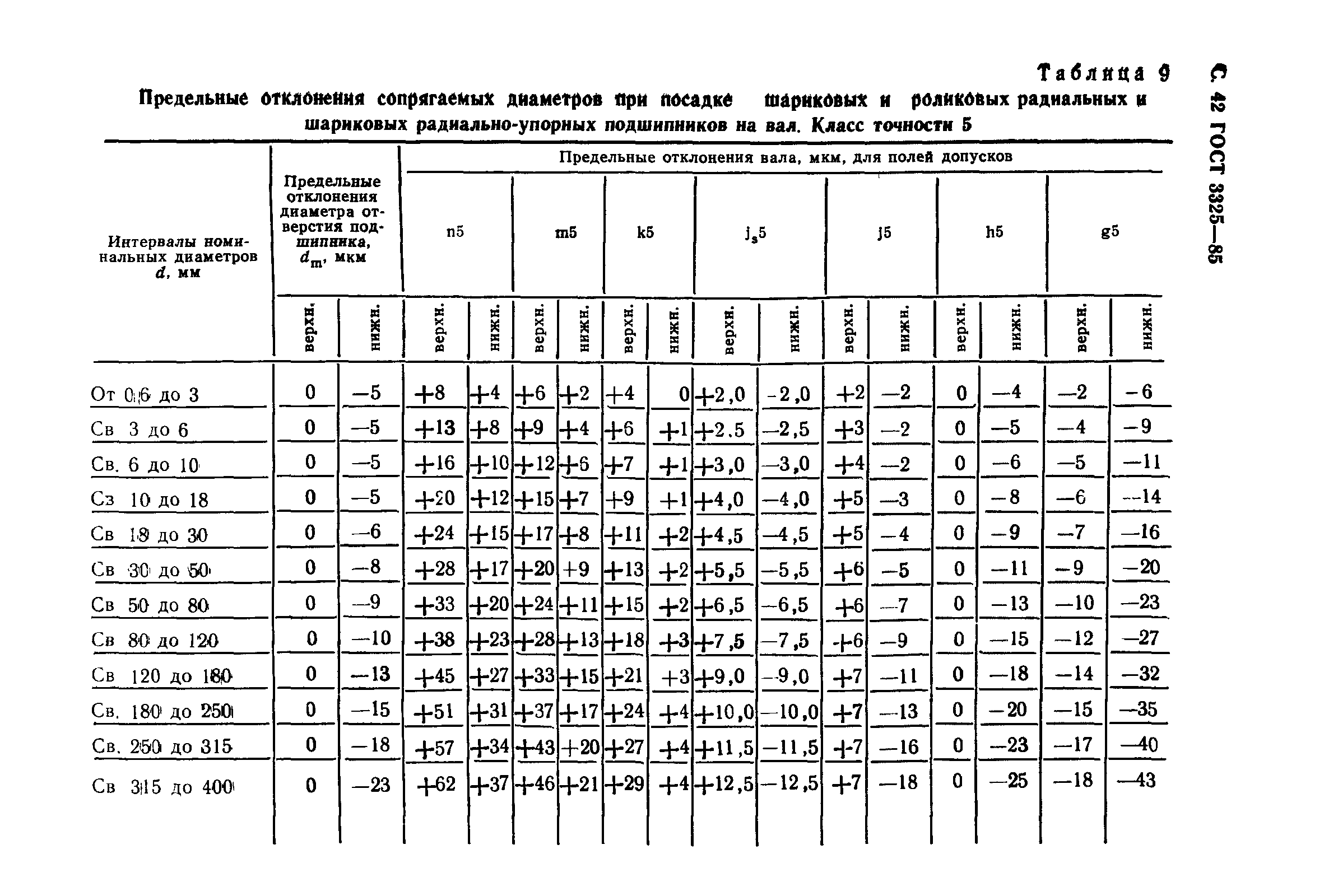 ГОСТ 3325-85