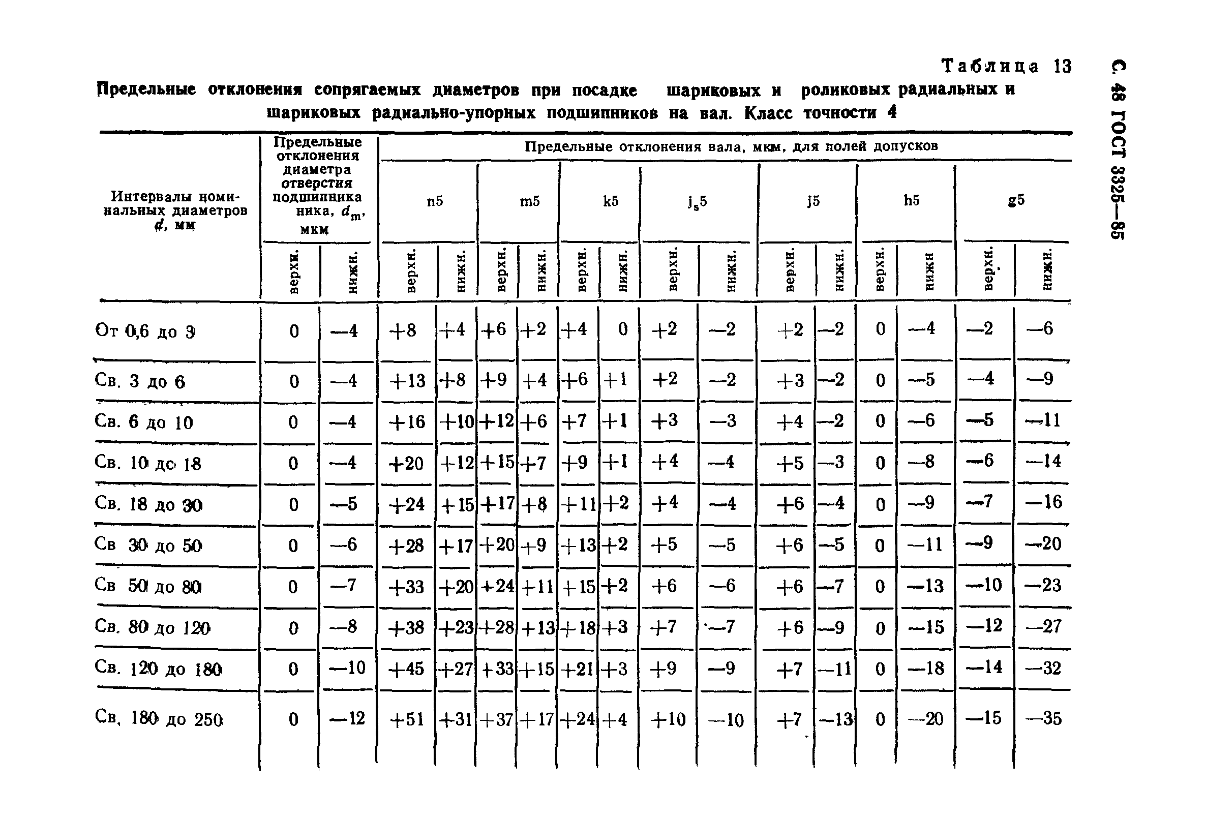 ГОСТ 3325-85