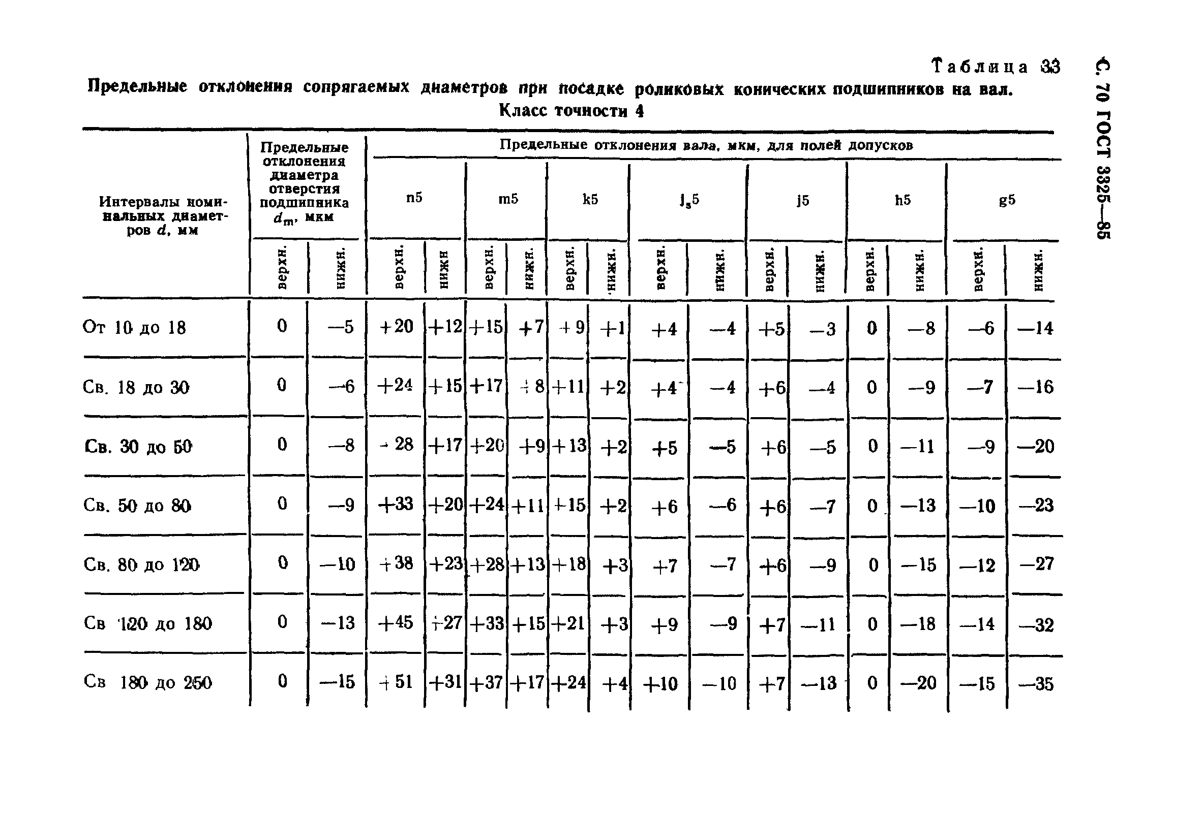 ГОСТ 3325-85