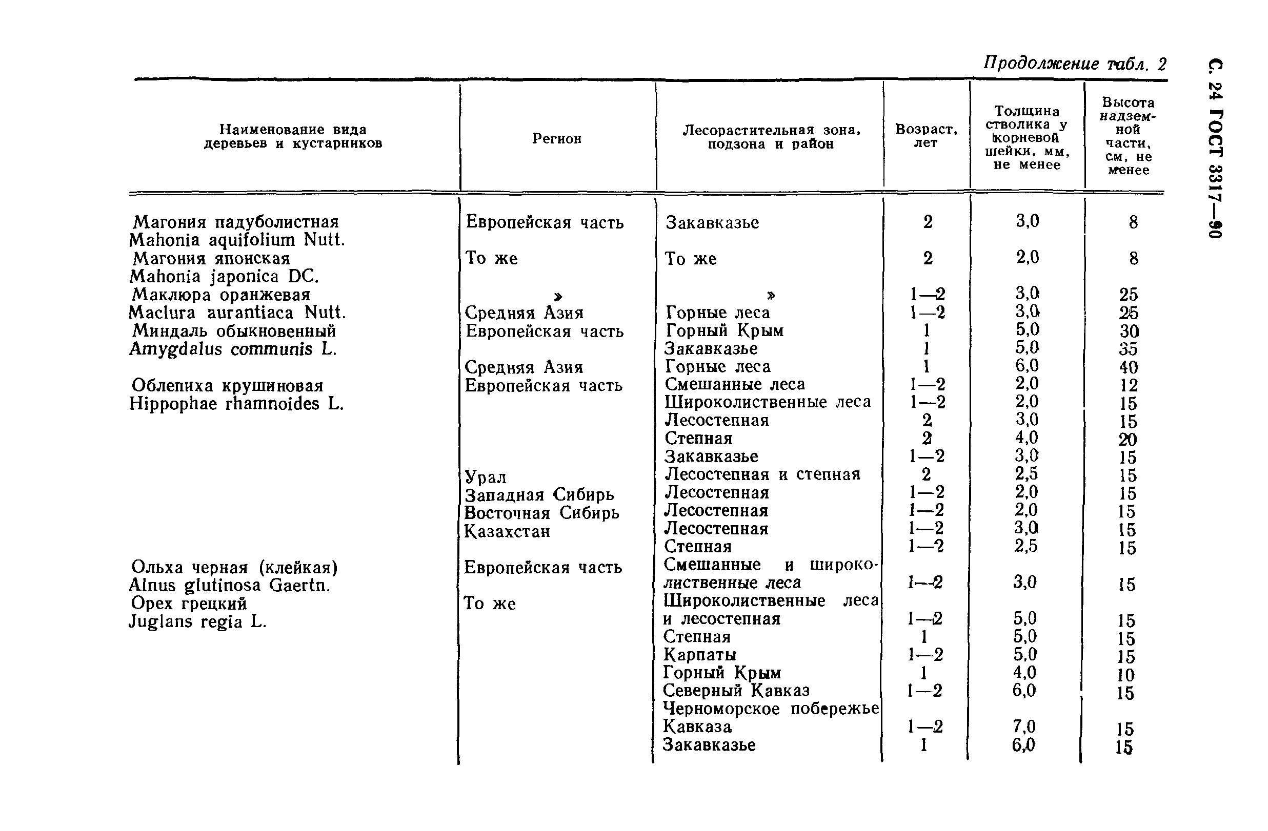 ГОСТ 3317-90