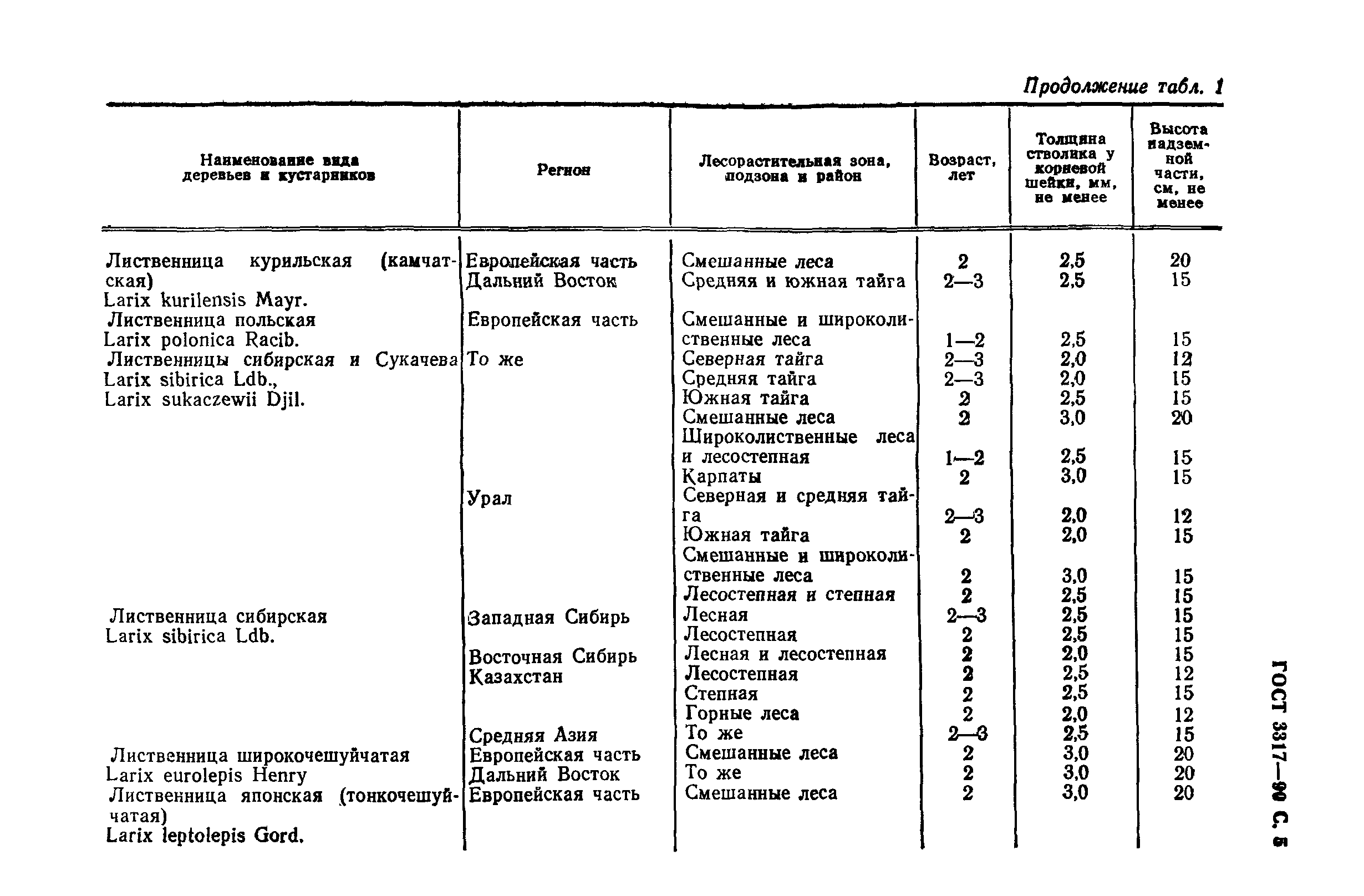 ГОСТ 3317-90