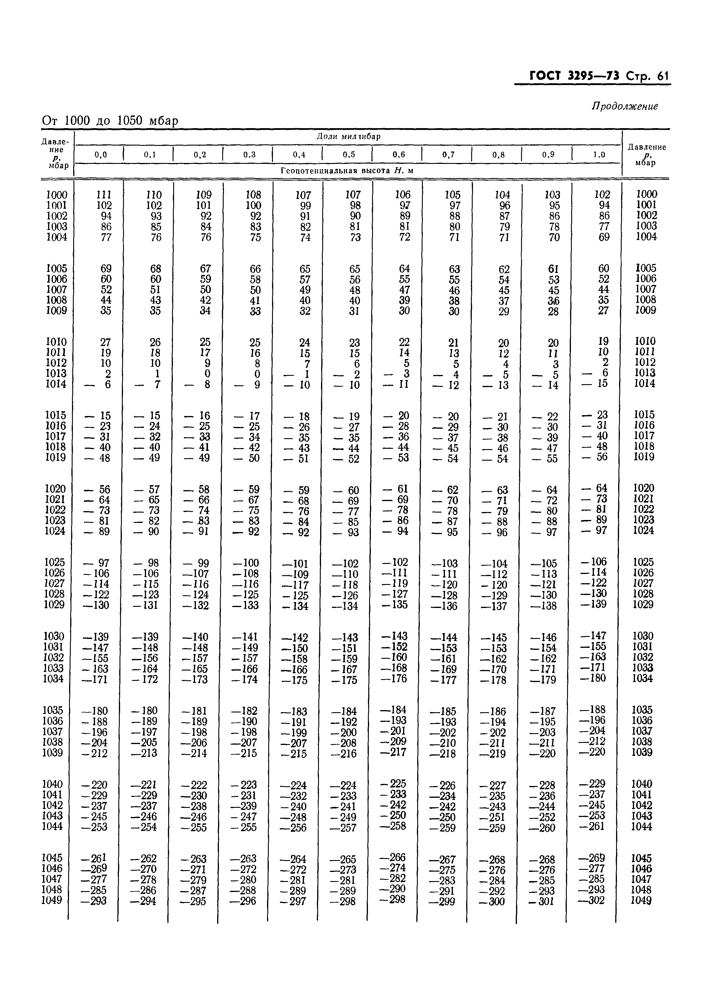 ГОСТ 3295-73