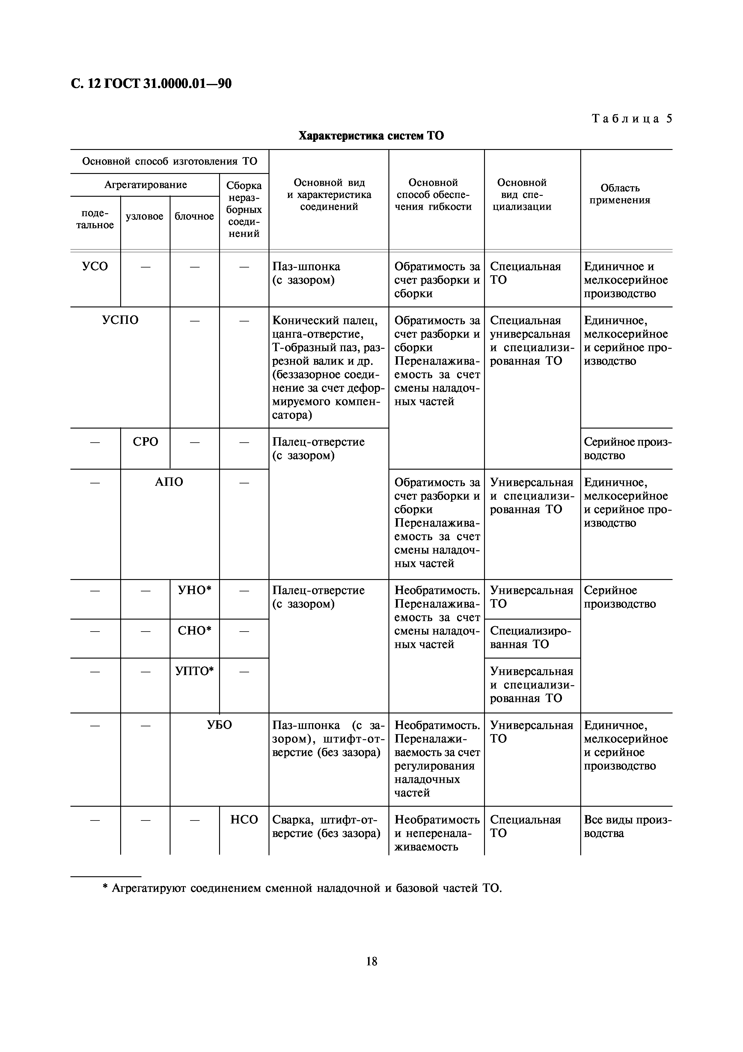 ГОСТ 31.0000.01-90