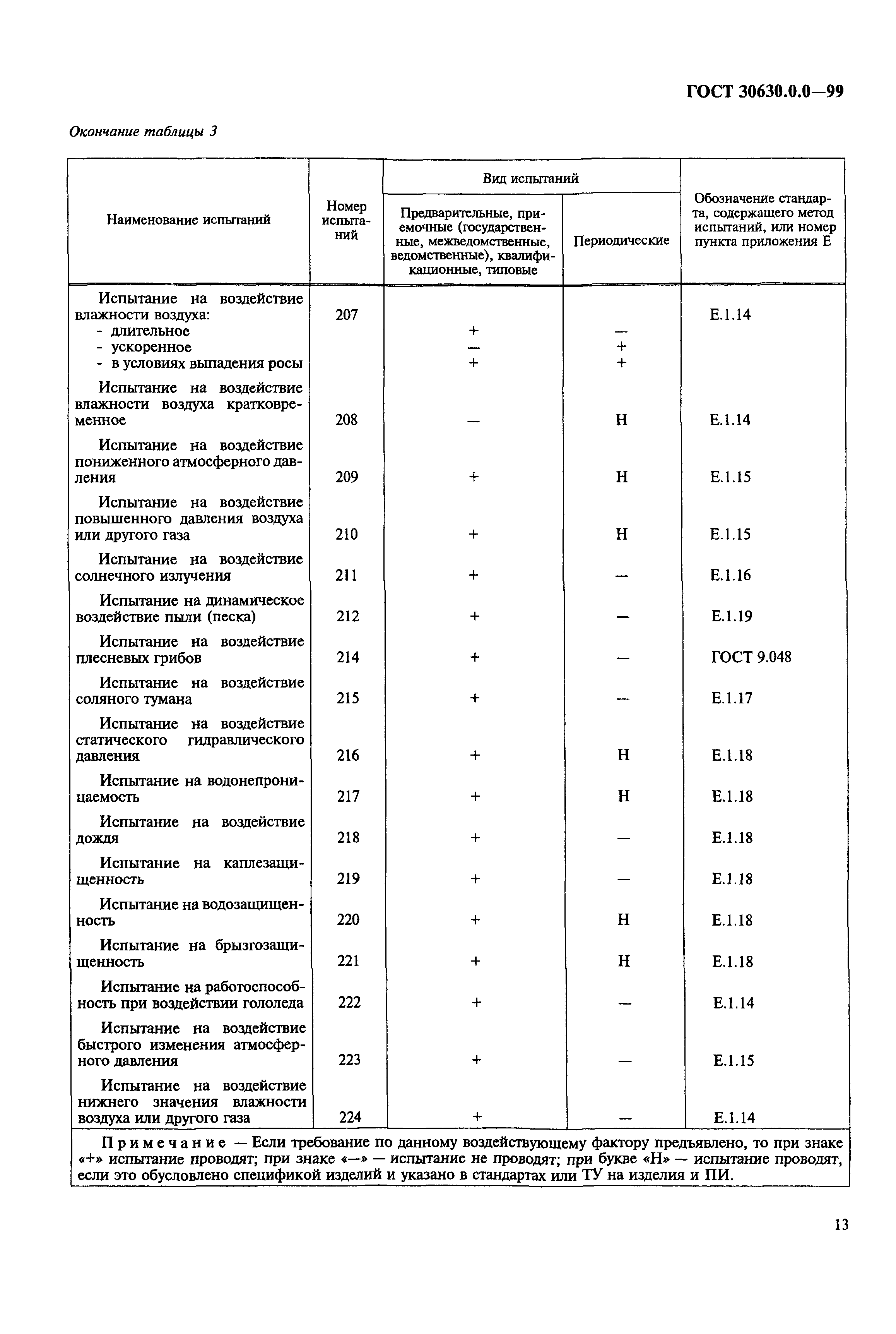 ГОСТ 30630.0.0-99