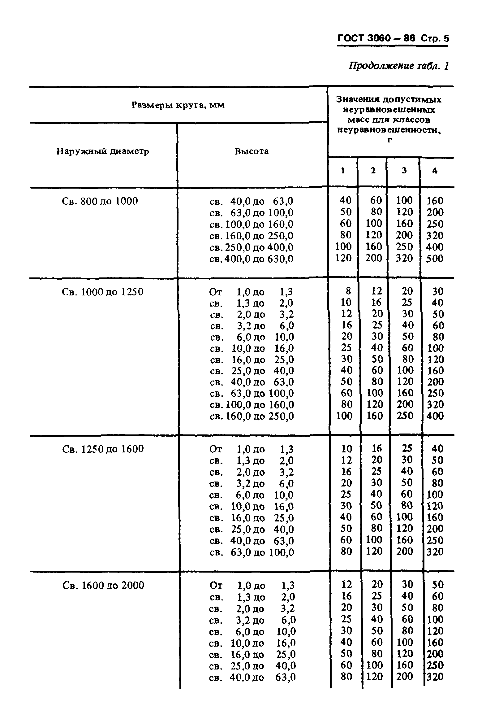 ГОСТ 3060-86