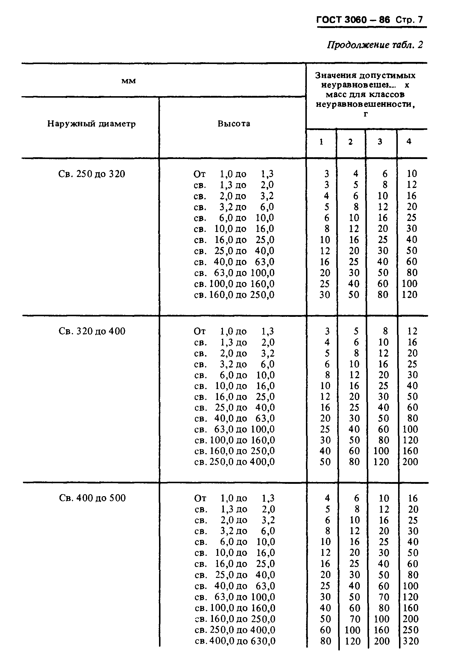 ГОСТ 3060-86