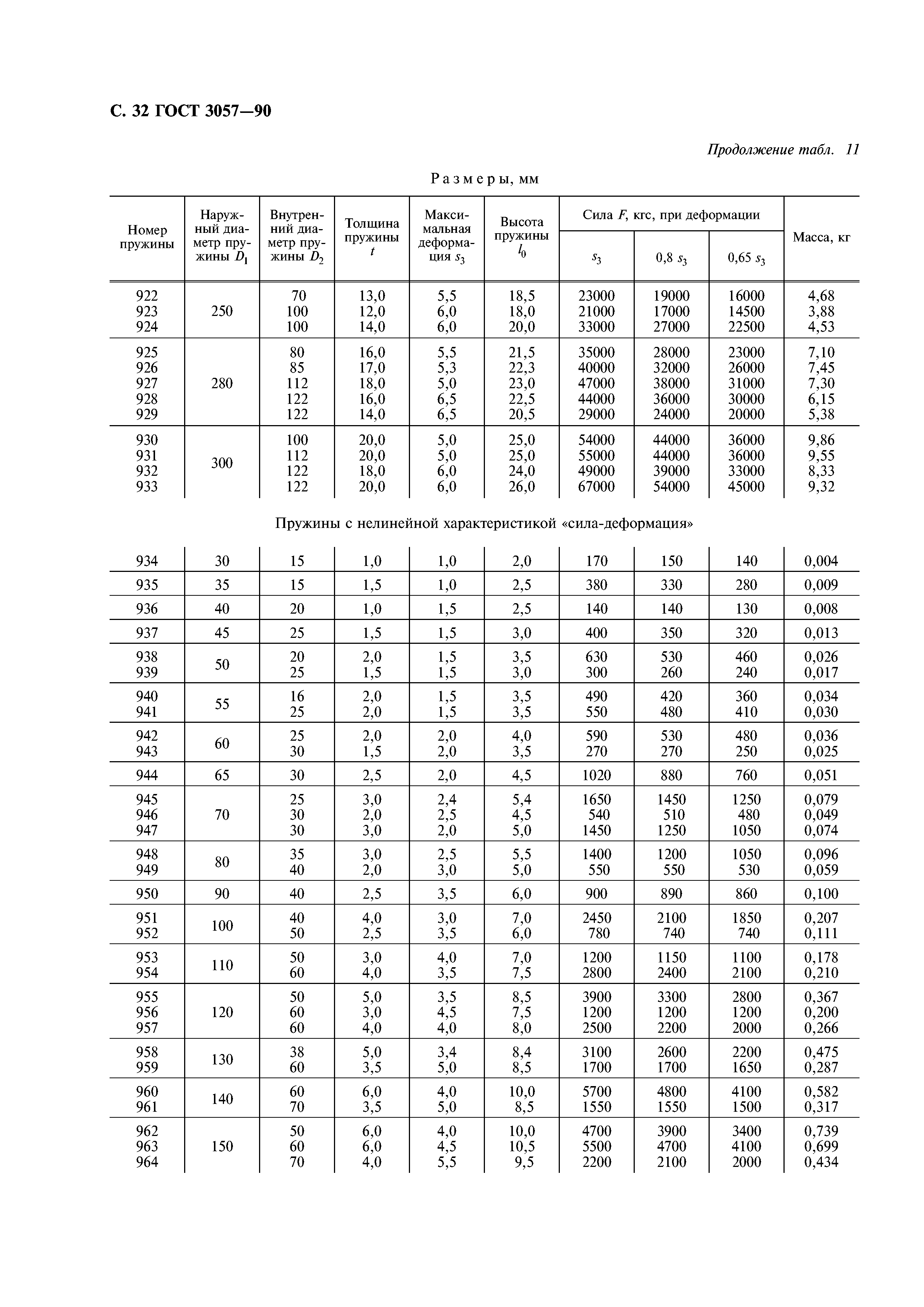 ГОСТ 3057-90