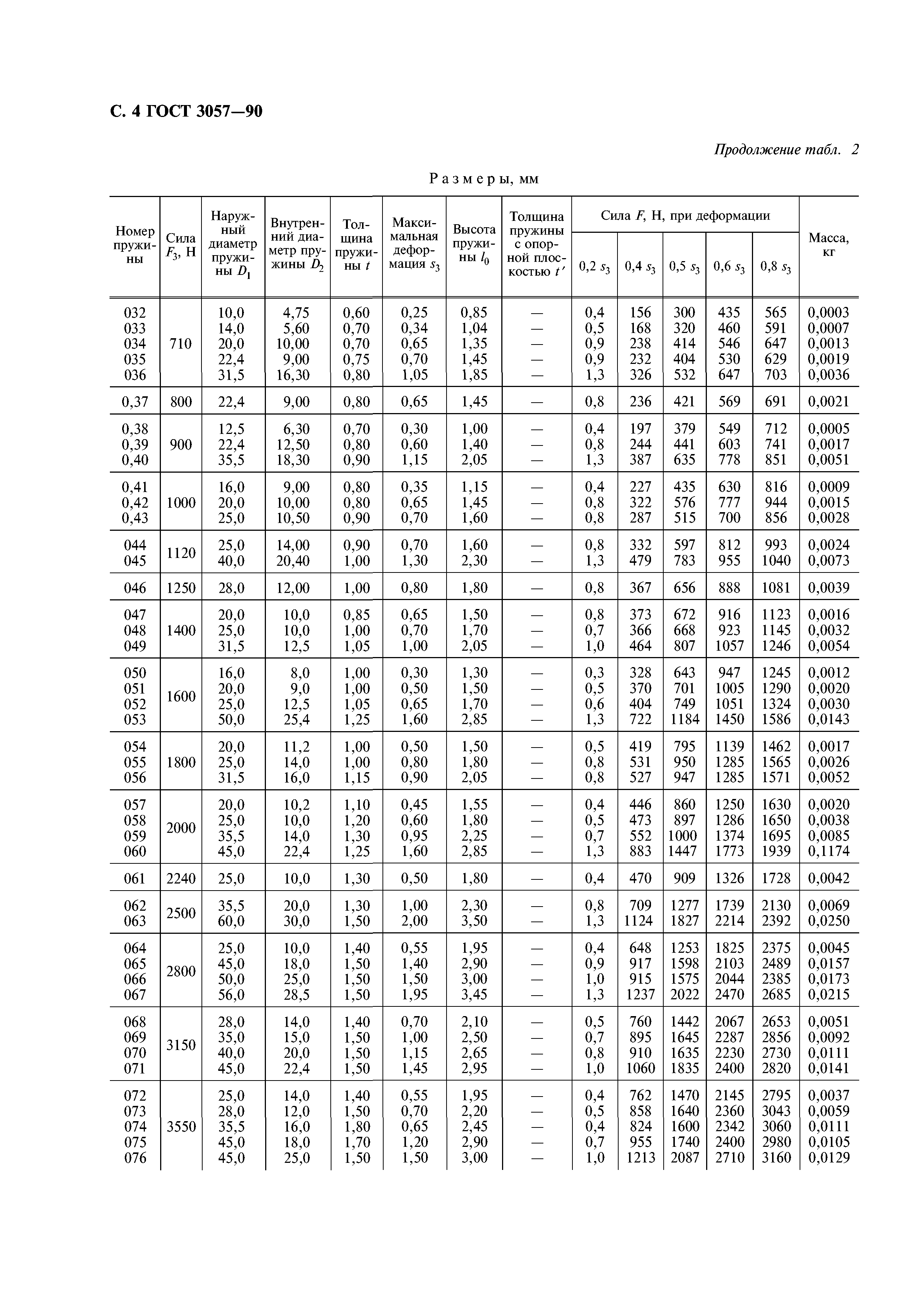 ГОСТ 3057-90