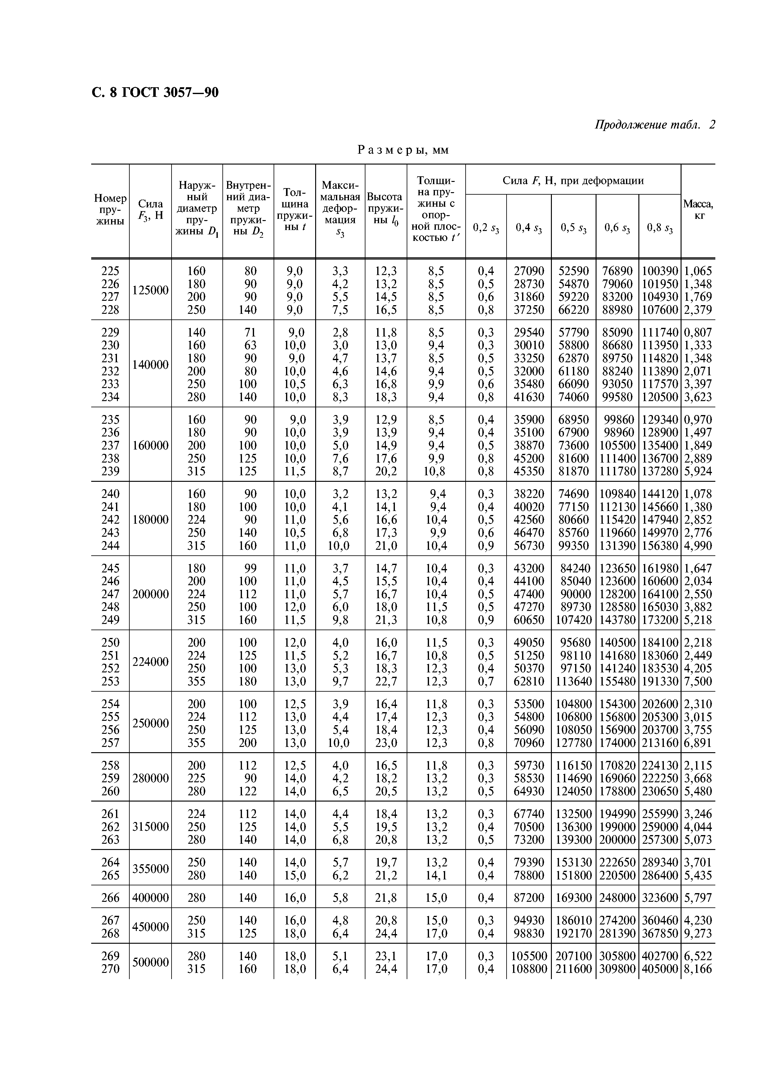 ГОСТ 3057-90