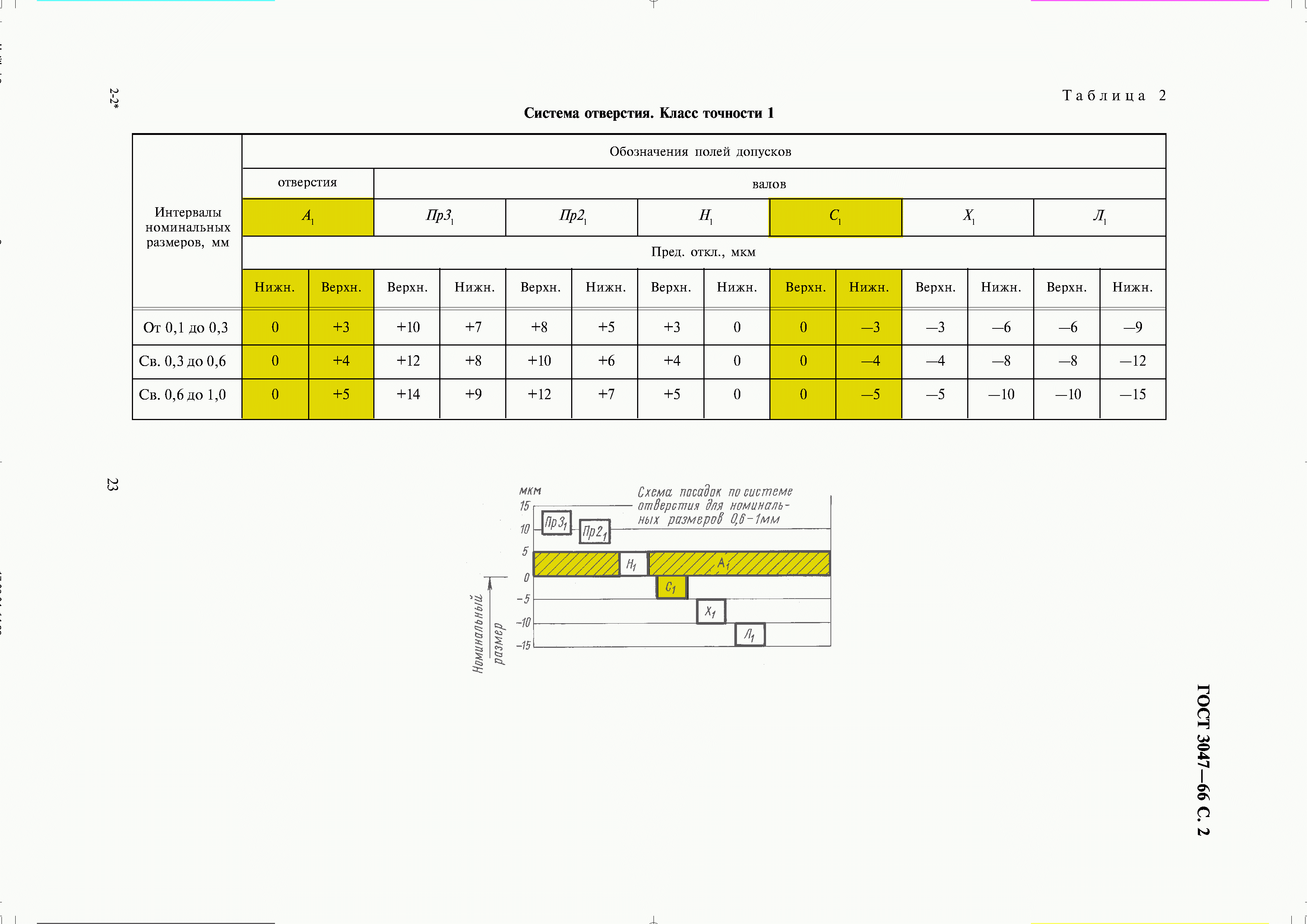 ГОСТ 3047-66