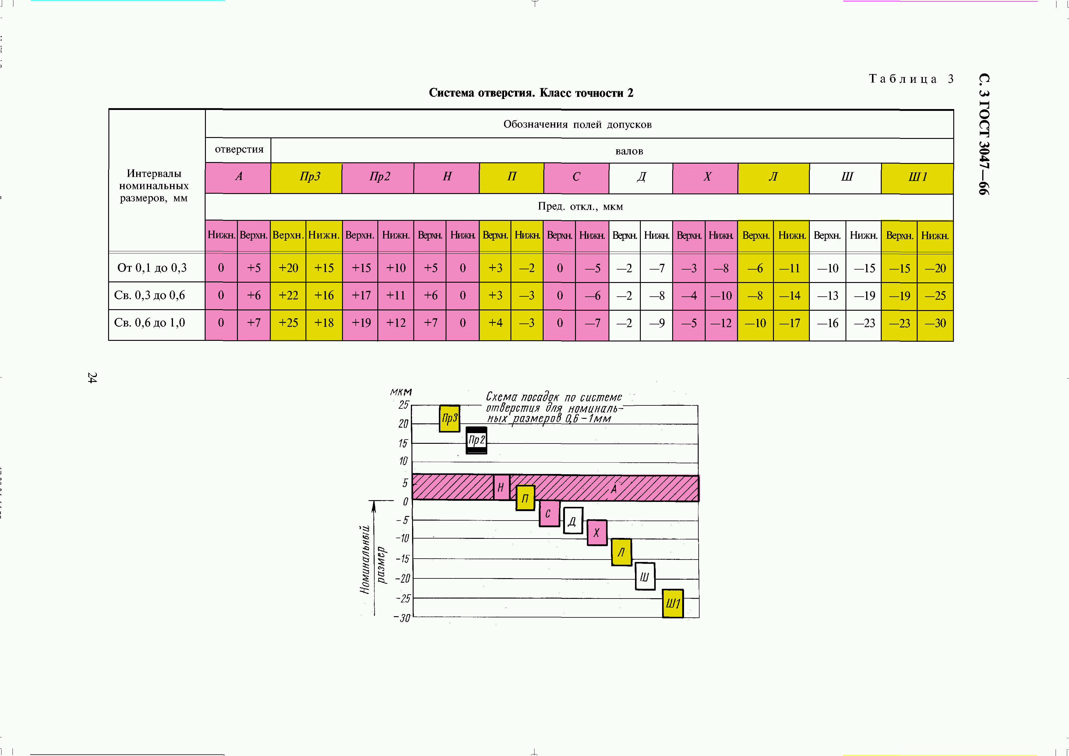 ГОСТ 3047-66