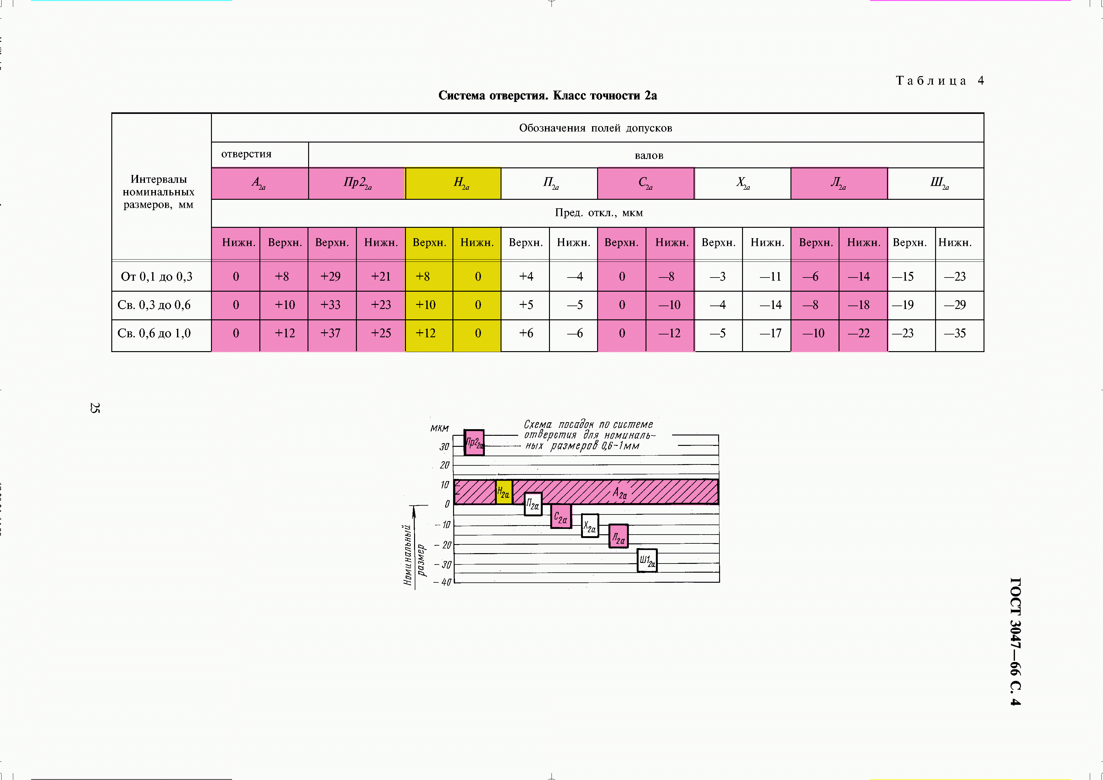 ГОСТ 3047-66