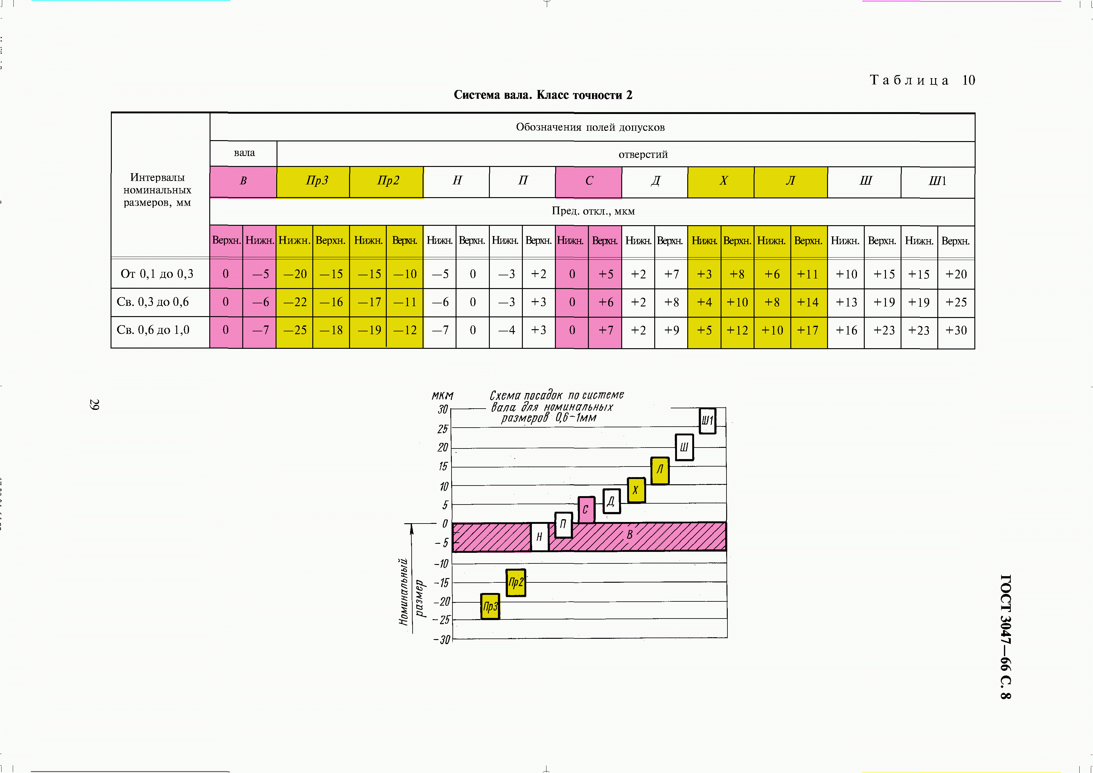 ГОСТ 3047-66