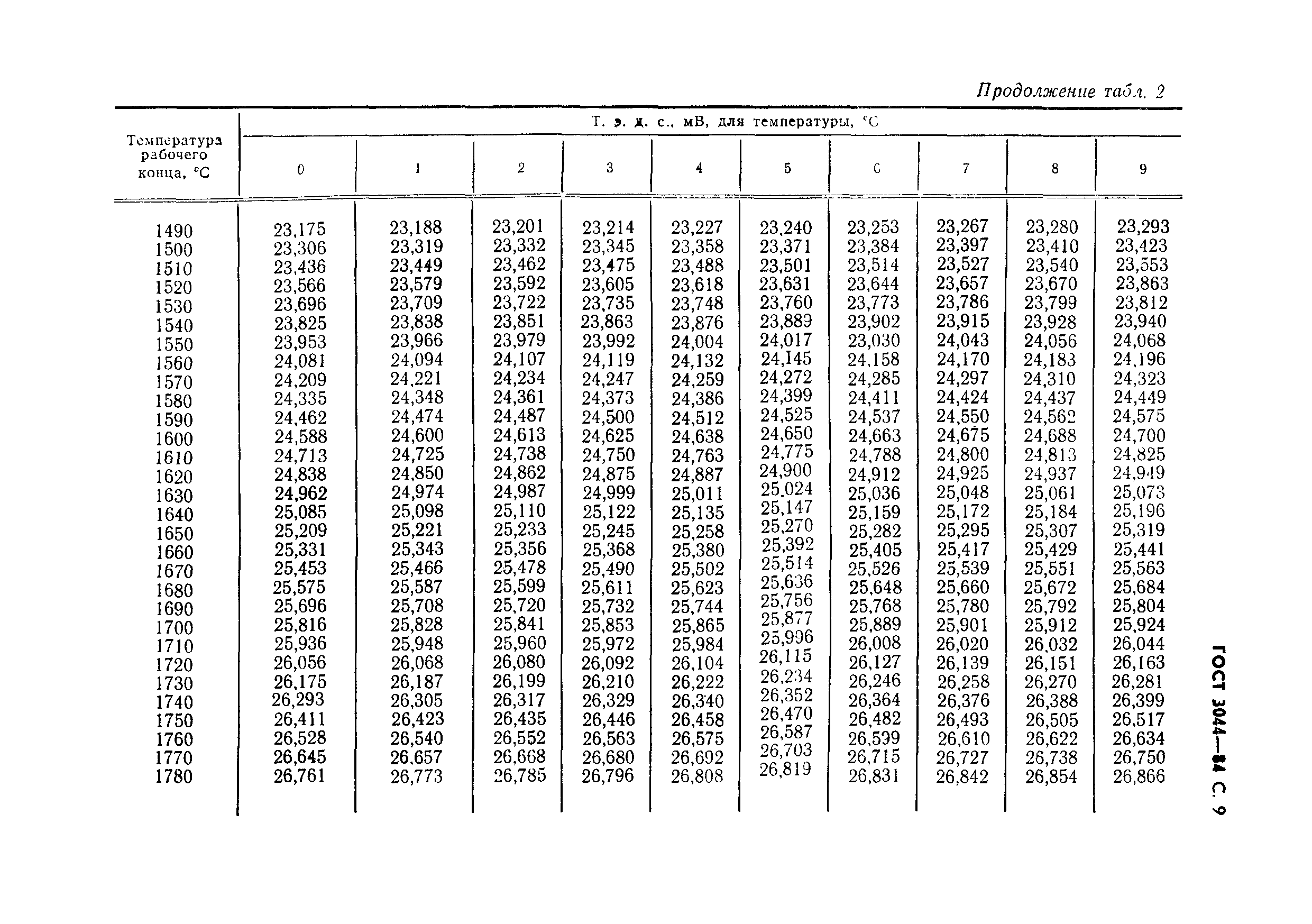 ГОСТ 3044-84