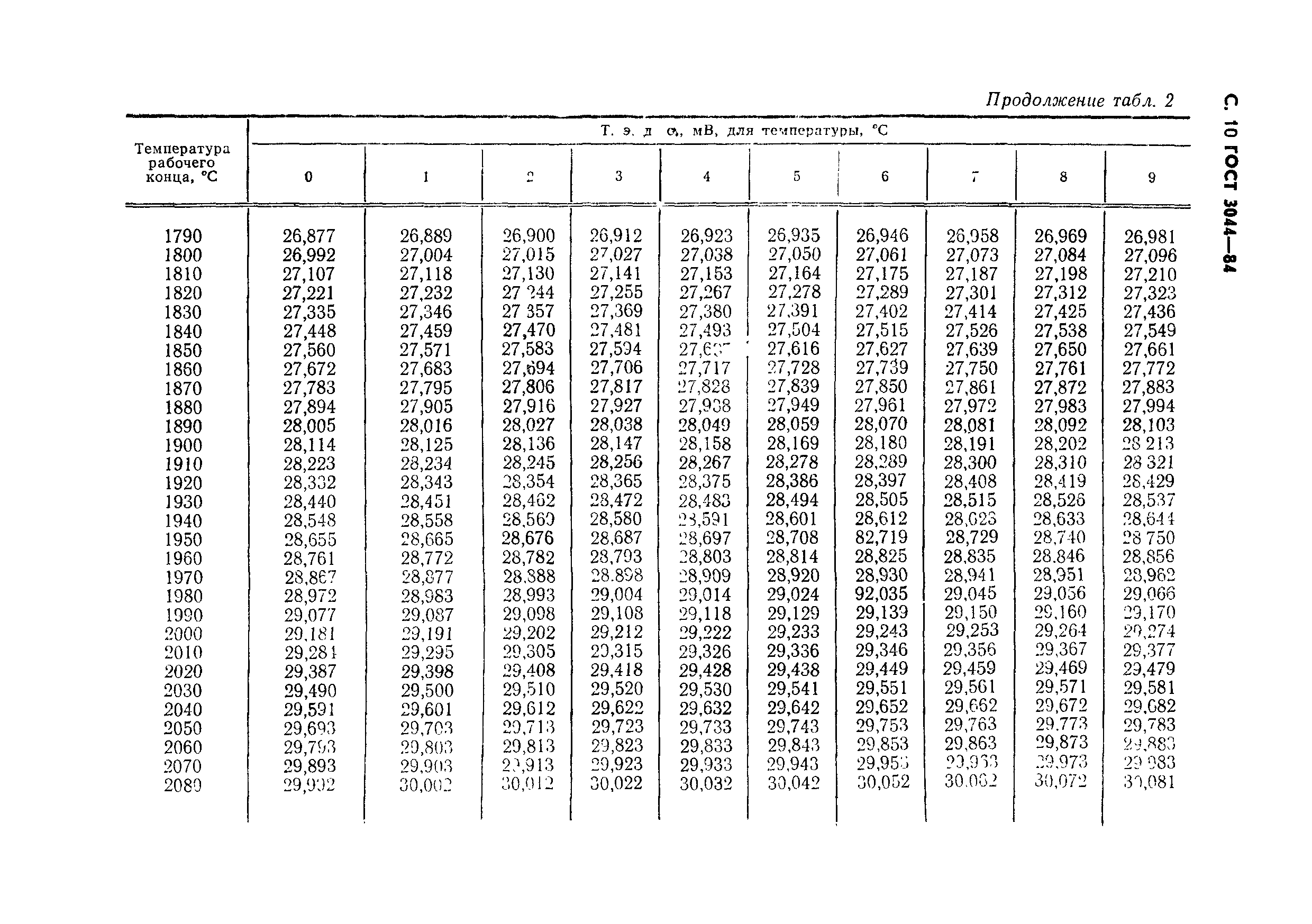 ГОСТ 3044-84