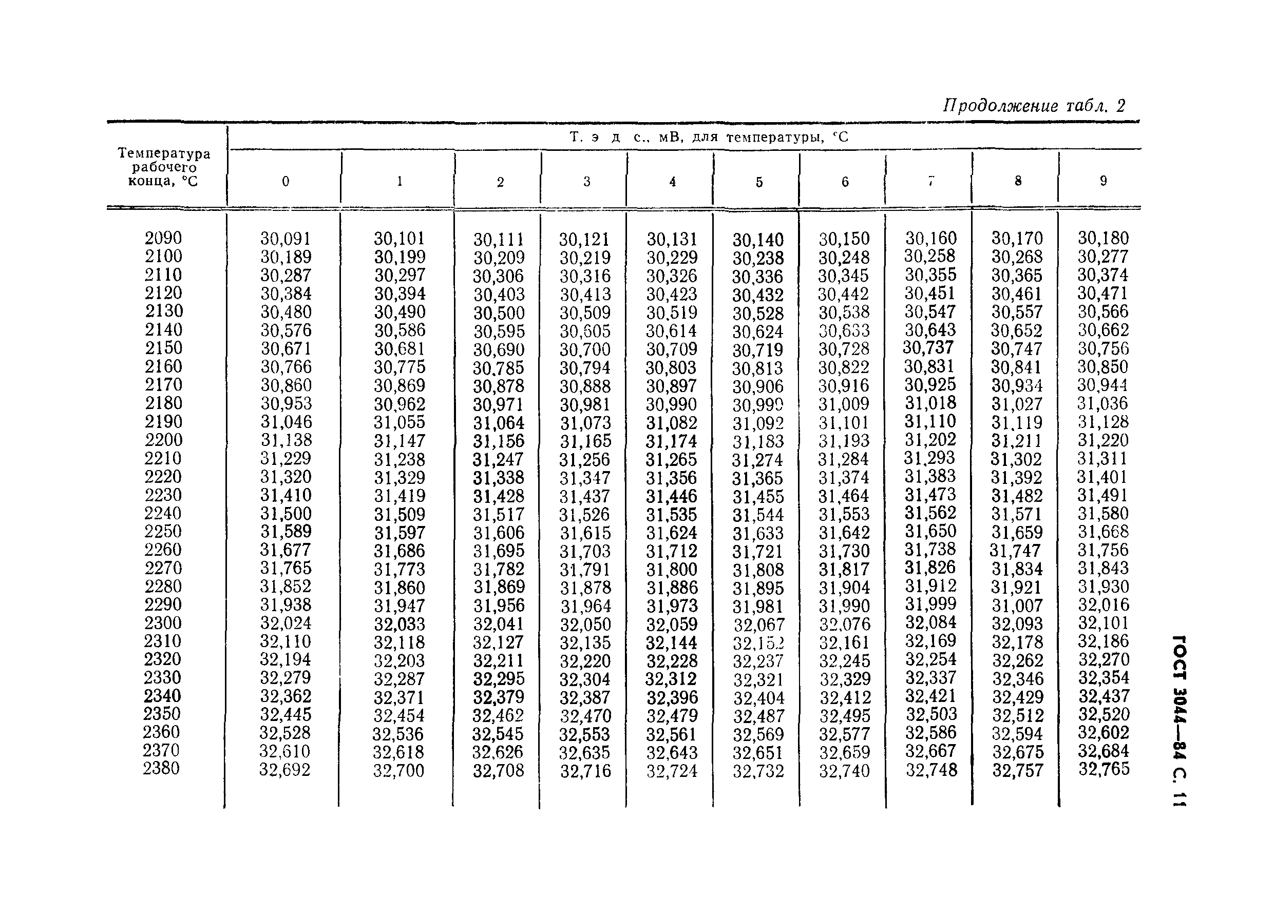 ГОСТ 3044-84