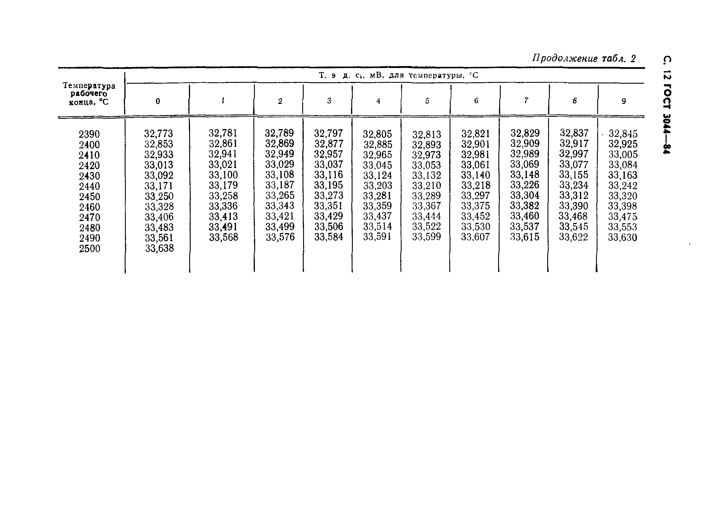 ГОСТ 3044-84