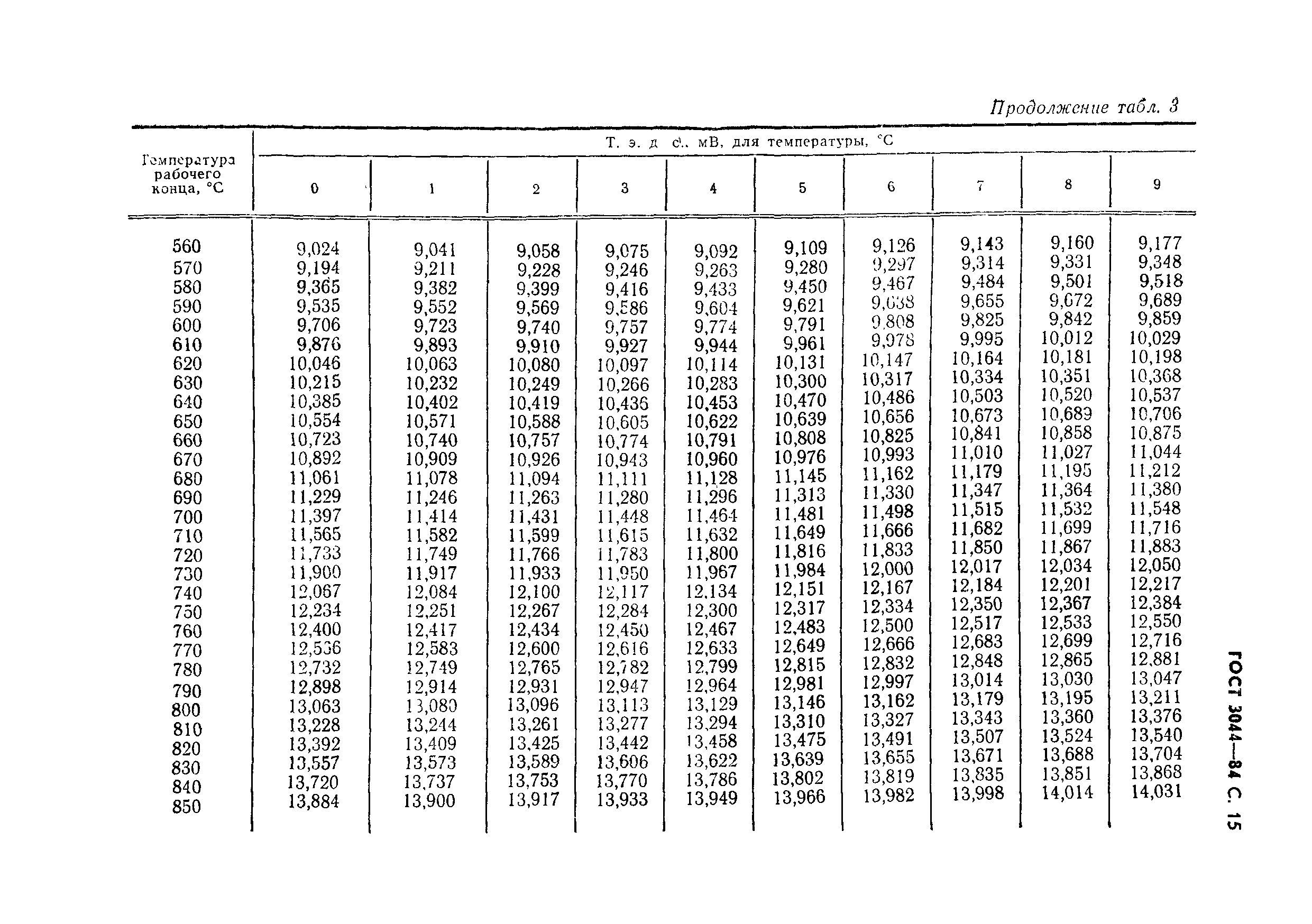 ГОСТ 3044-84