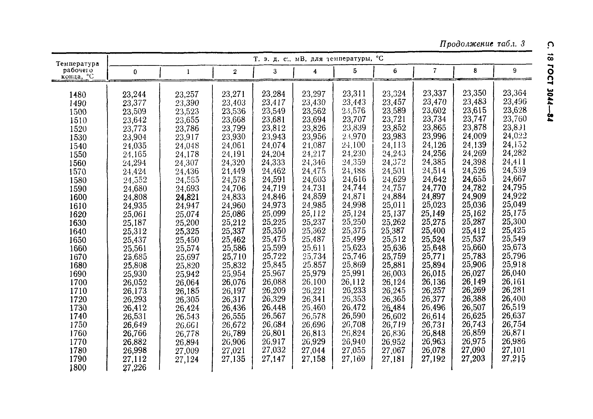 ГОСТ 3044-84