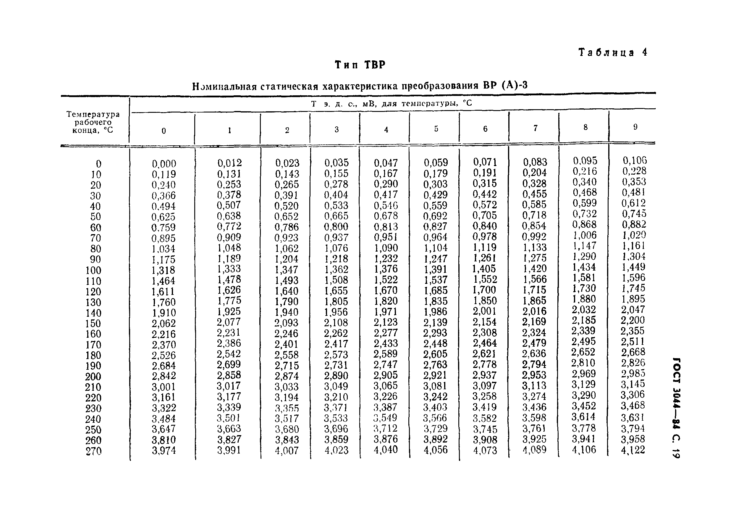 ГОСТ 3044-84