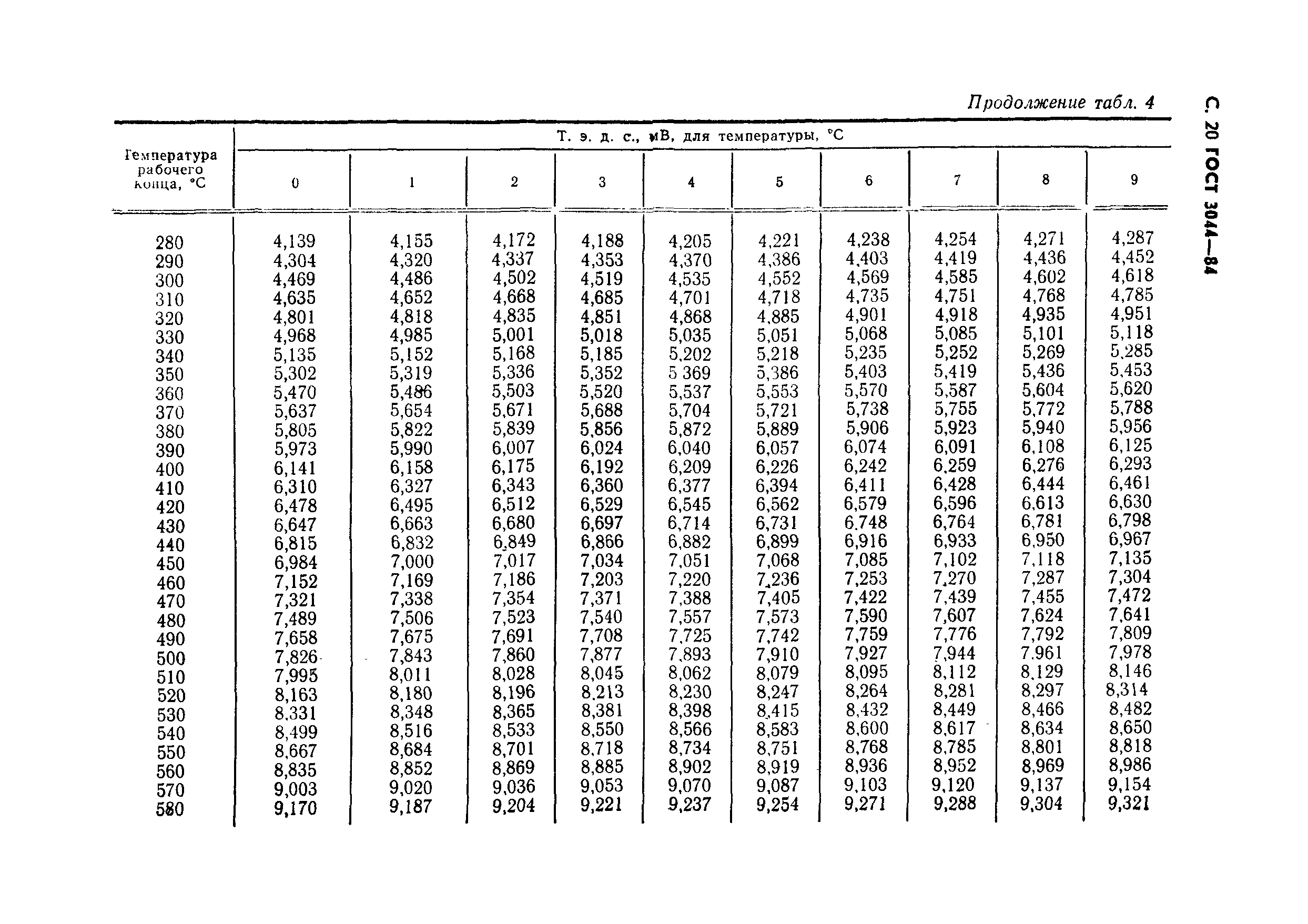 ГОСТ 3044-84