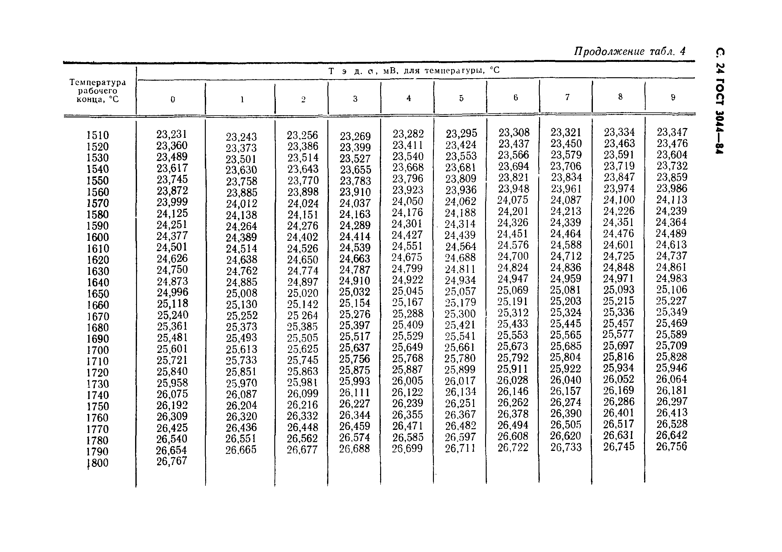 ГОСТ 3044-84