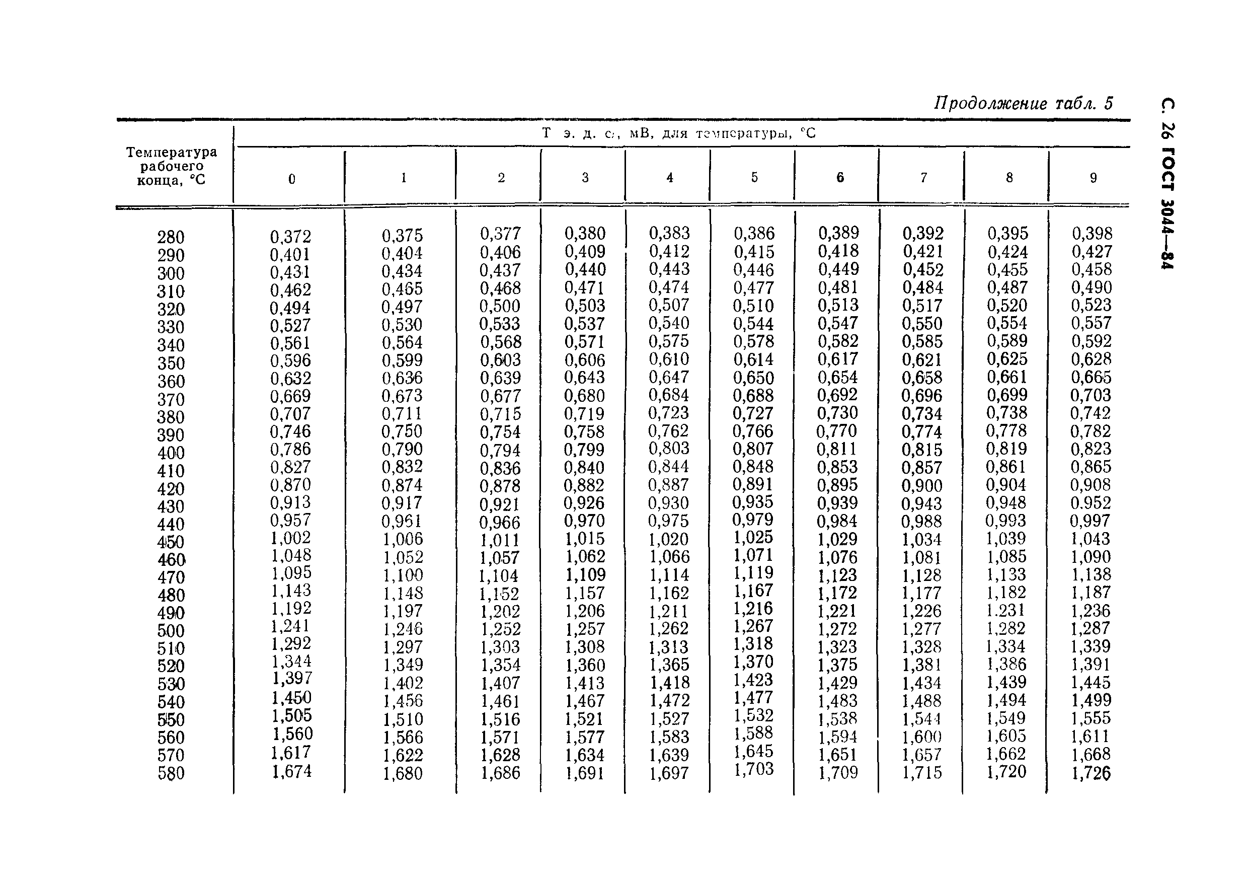 ГОСТ 3044-84