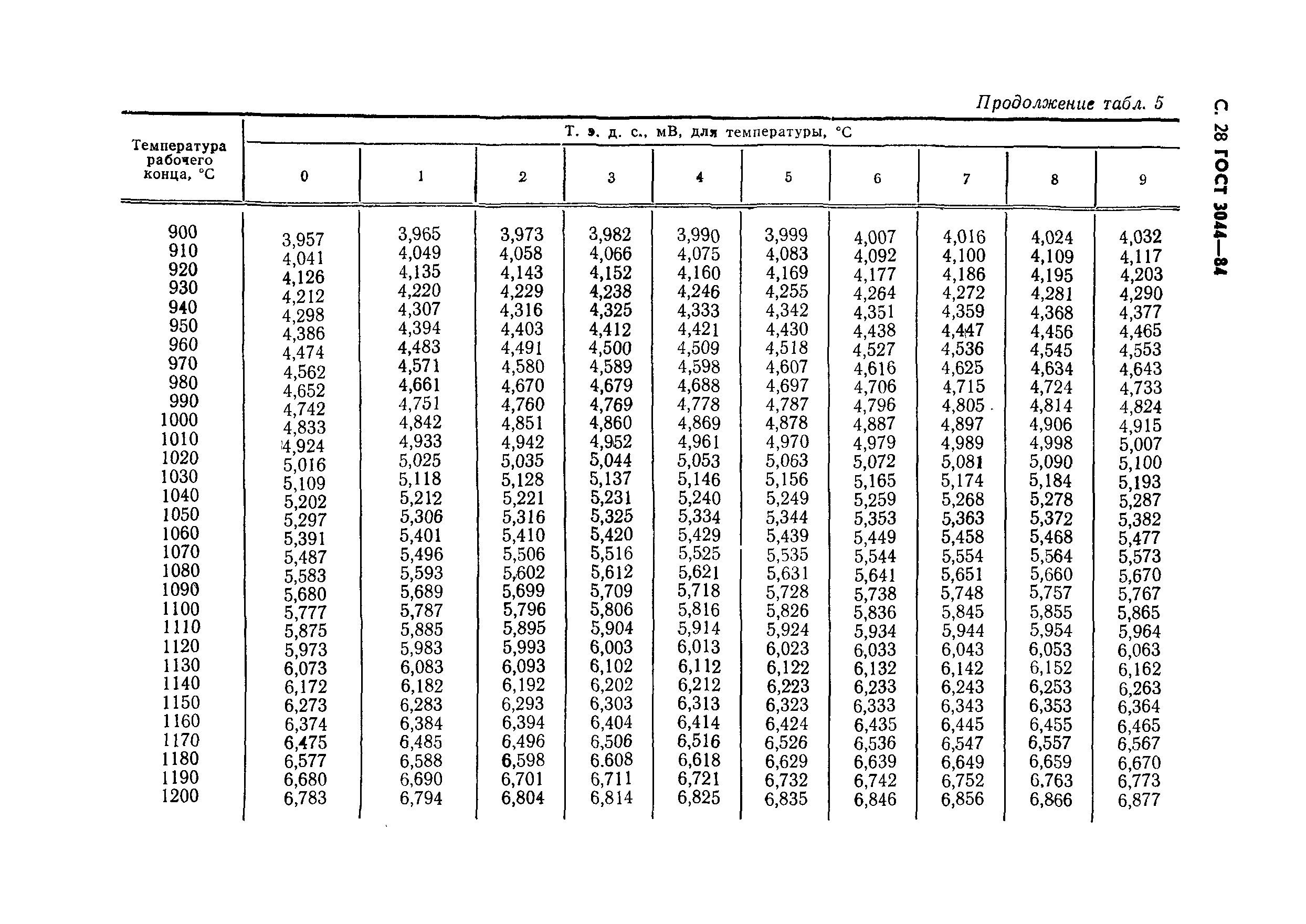 ГОСТ 3044-84