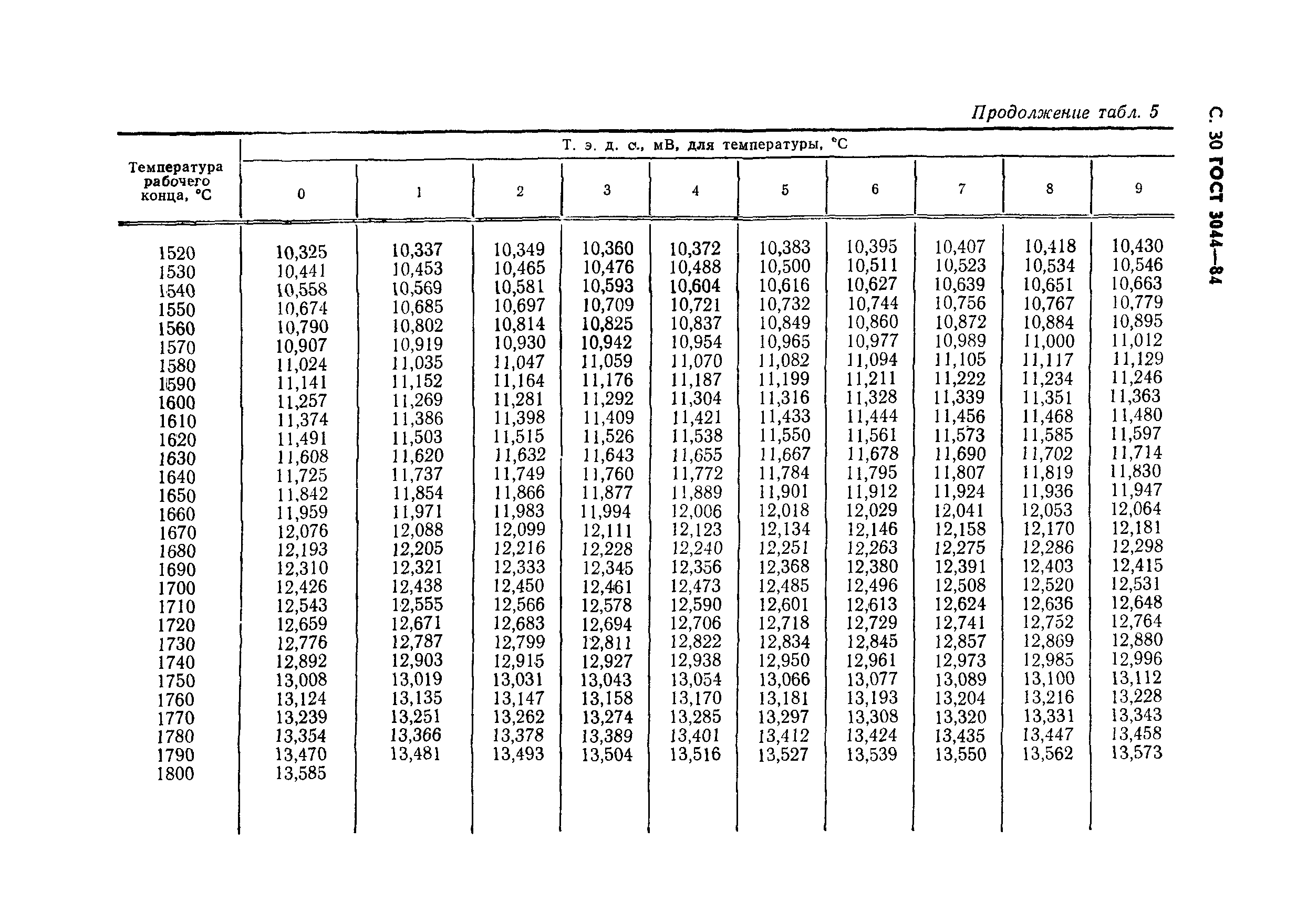 ГОСТ 3044-84