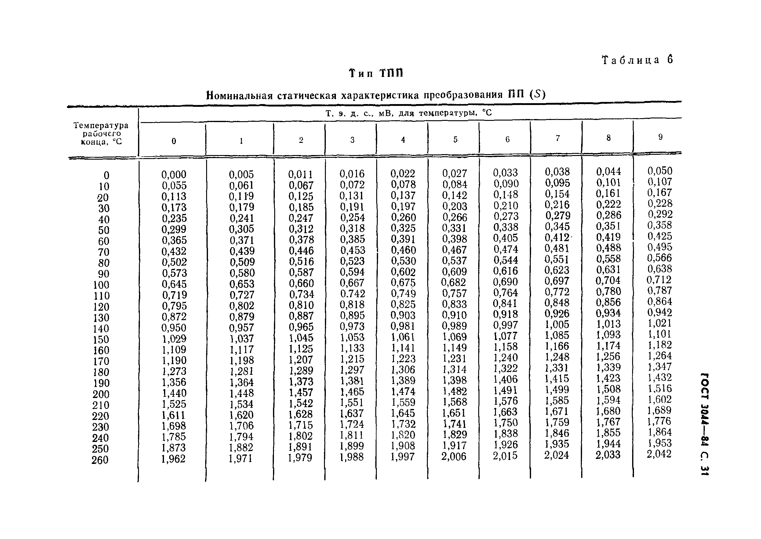 ГОСТ 3044-84