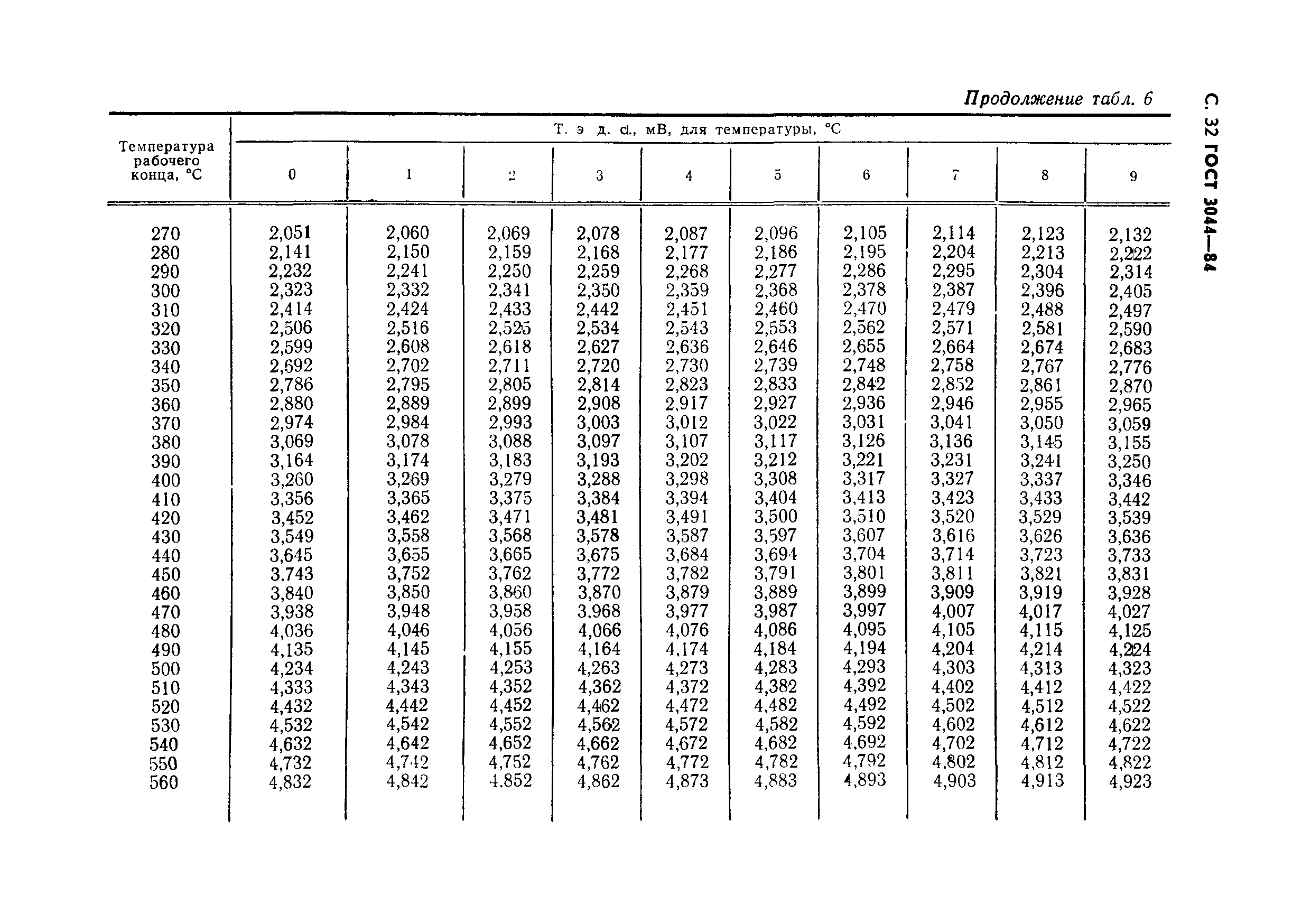 ГОСТ 3044-84