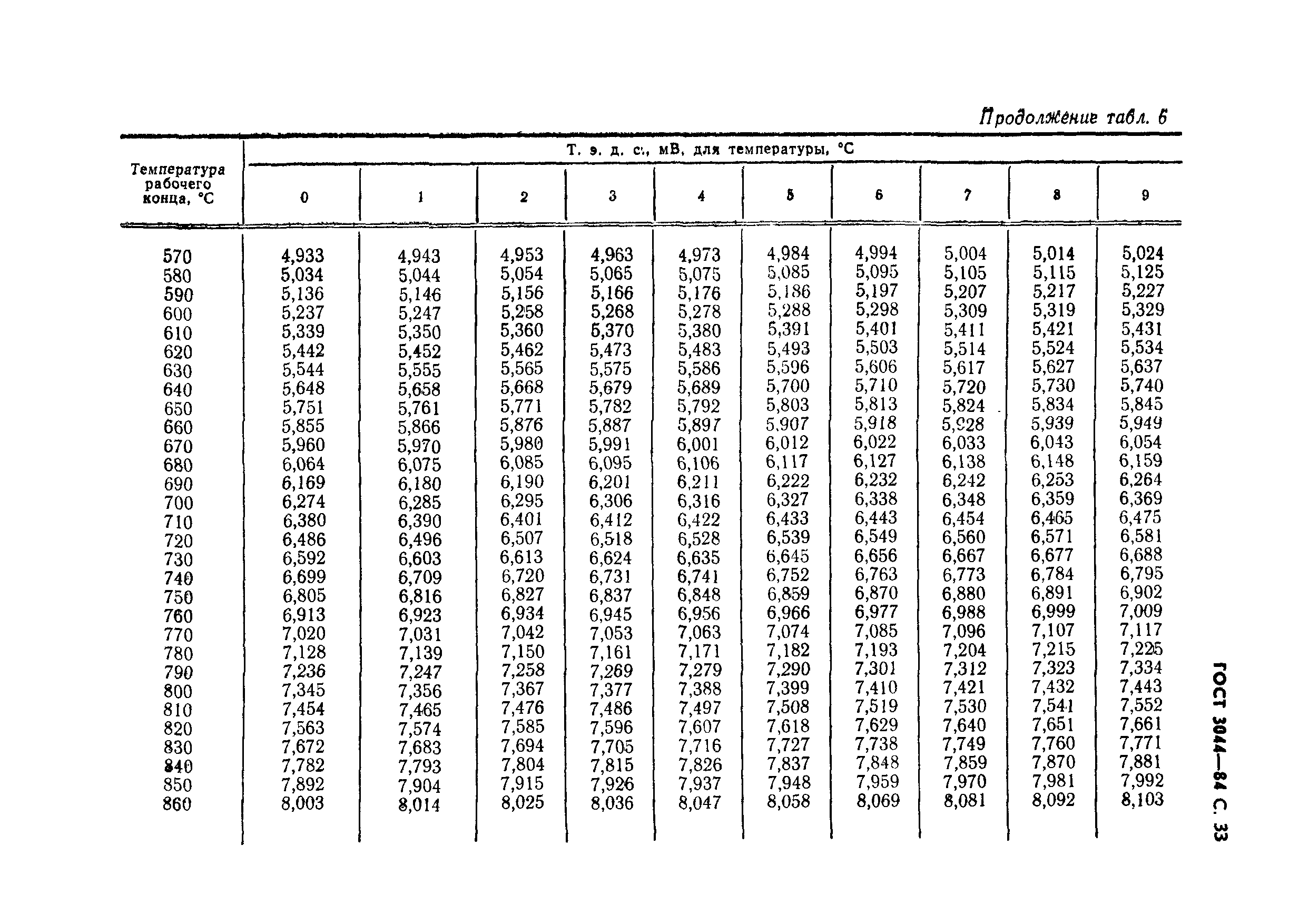 ГОСТ 3044-84