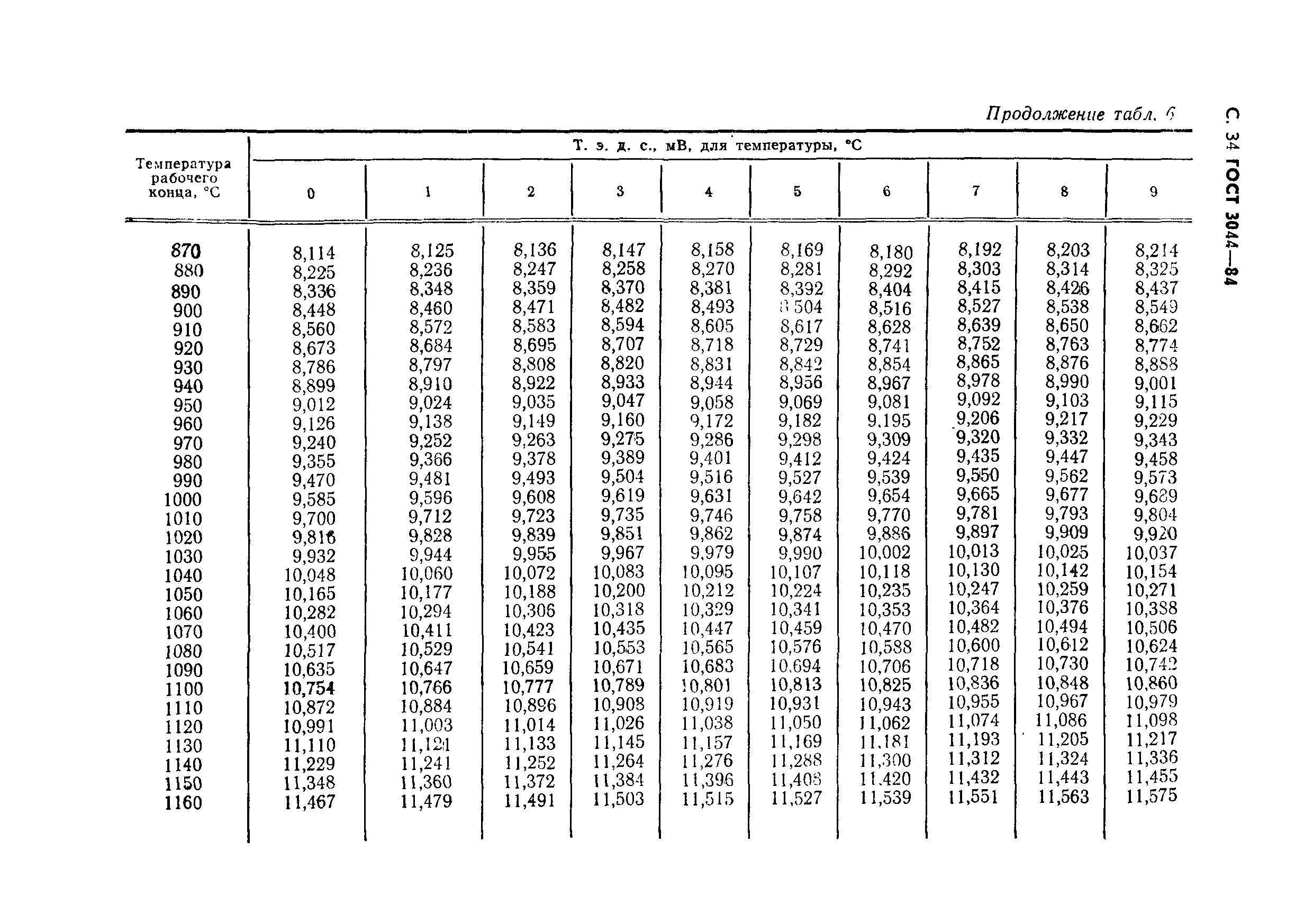 ГОСТ 3044-84