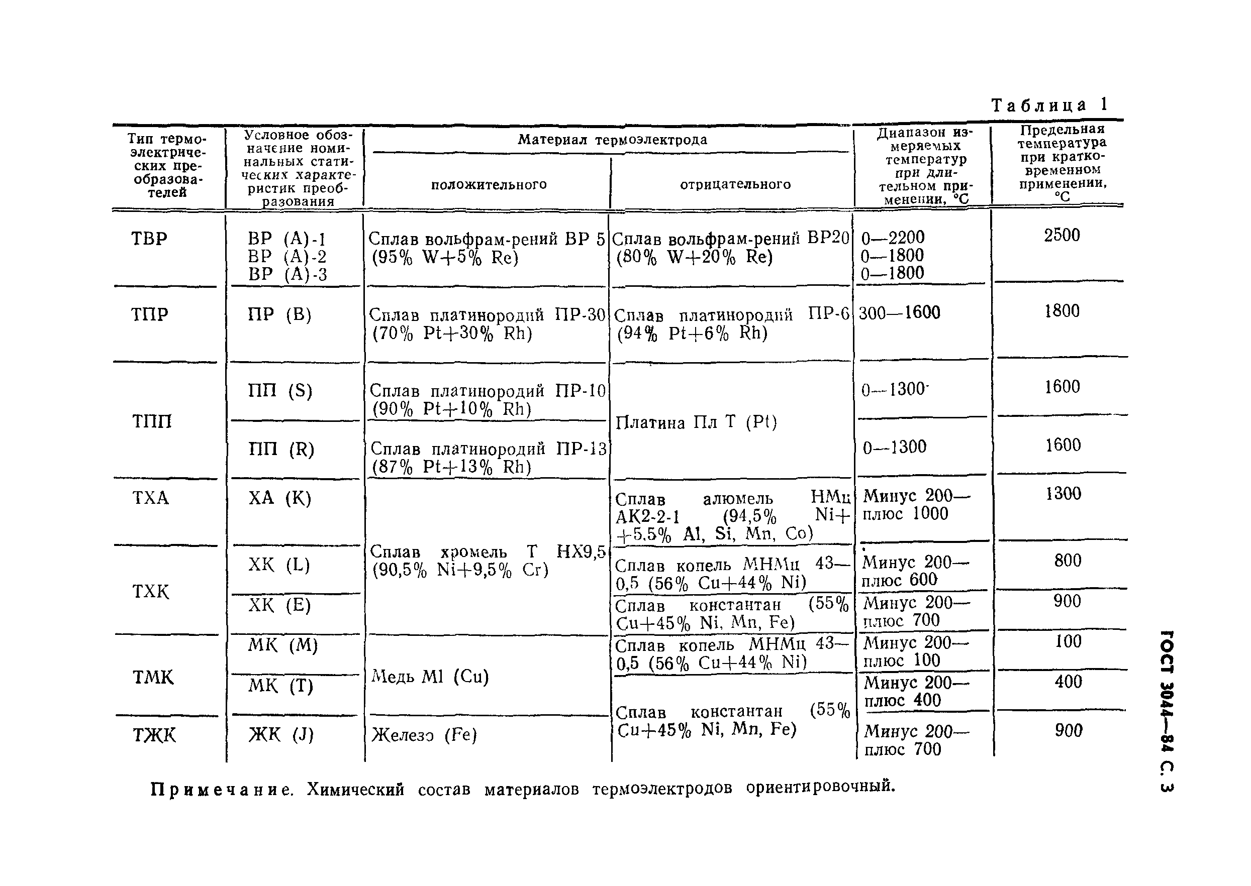 ГОСТ 3044-84