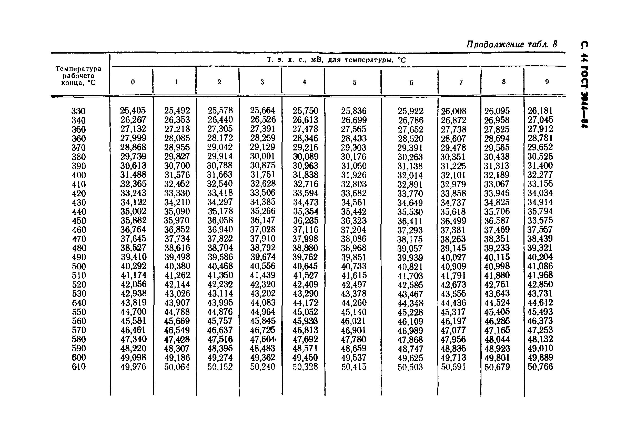 ГОСТ 3044-84