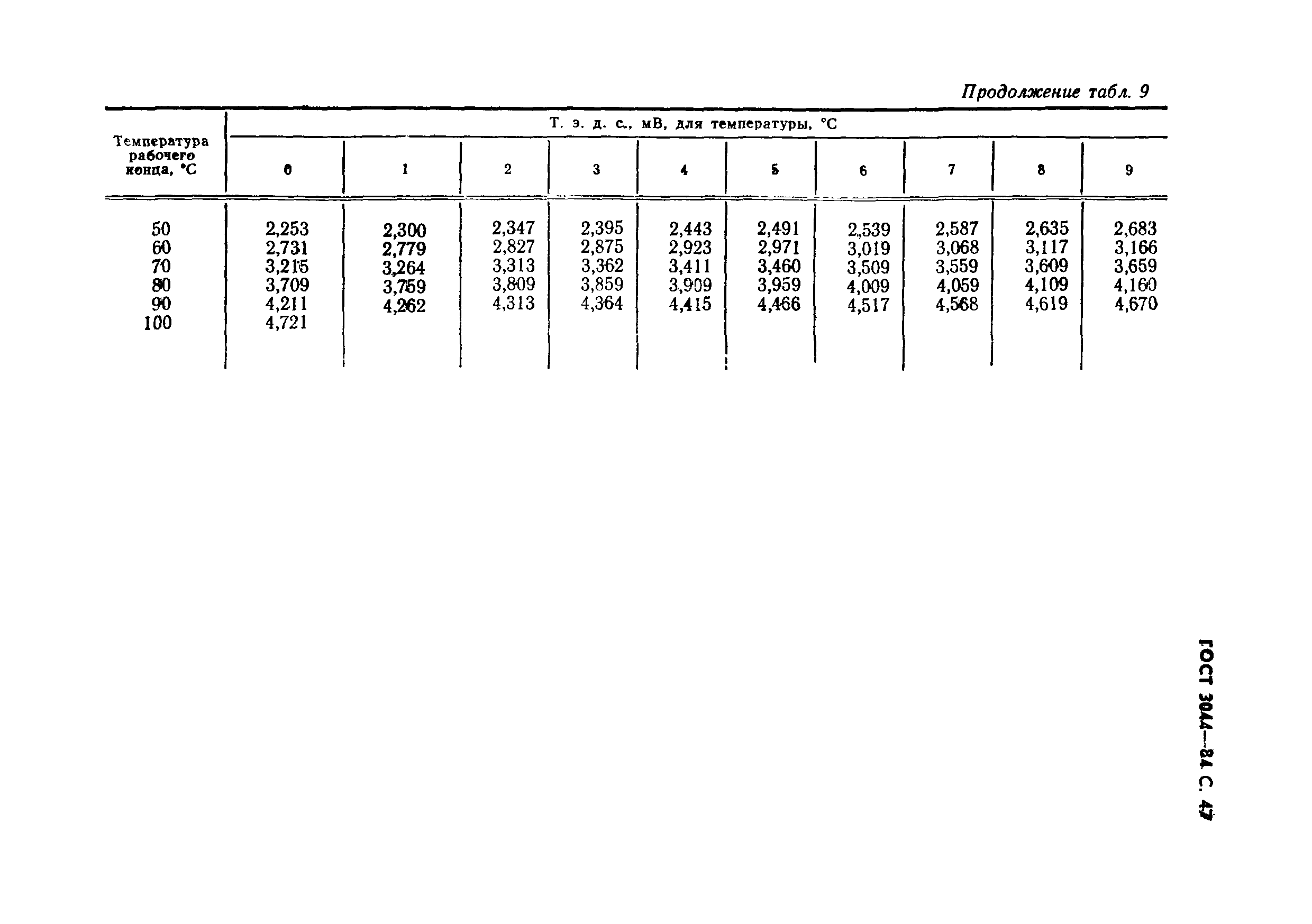 ГОСТ 3044-84