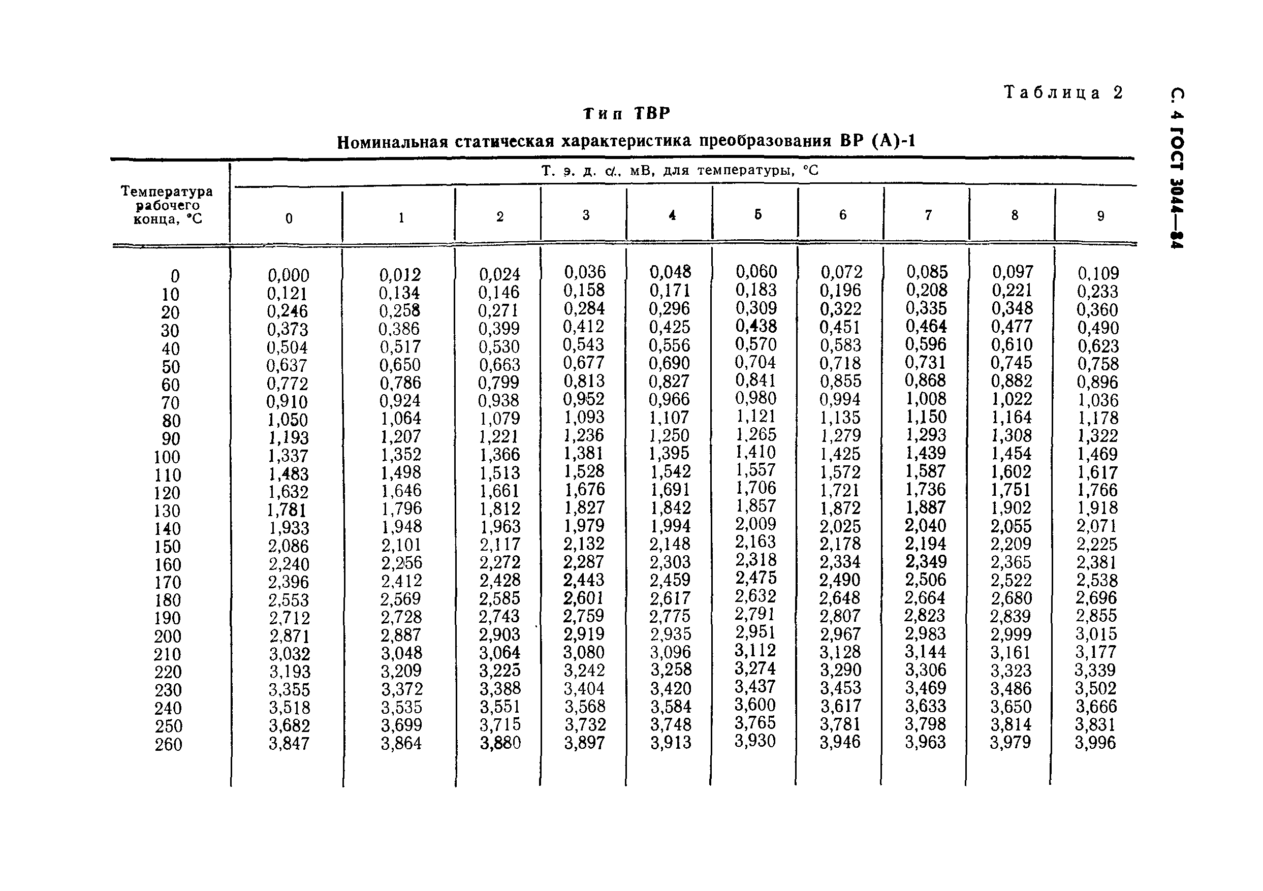 ГОСТ 3044-84