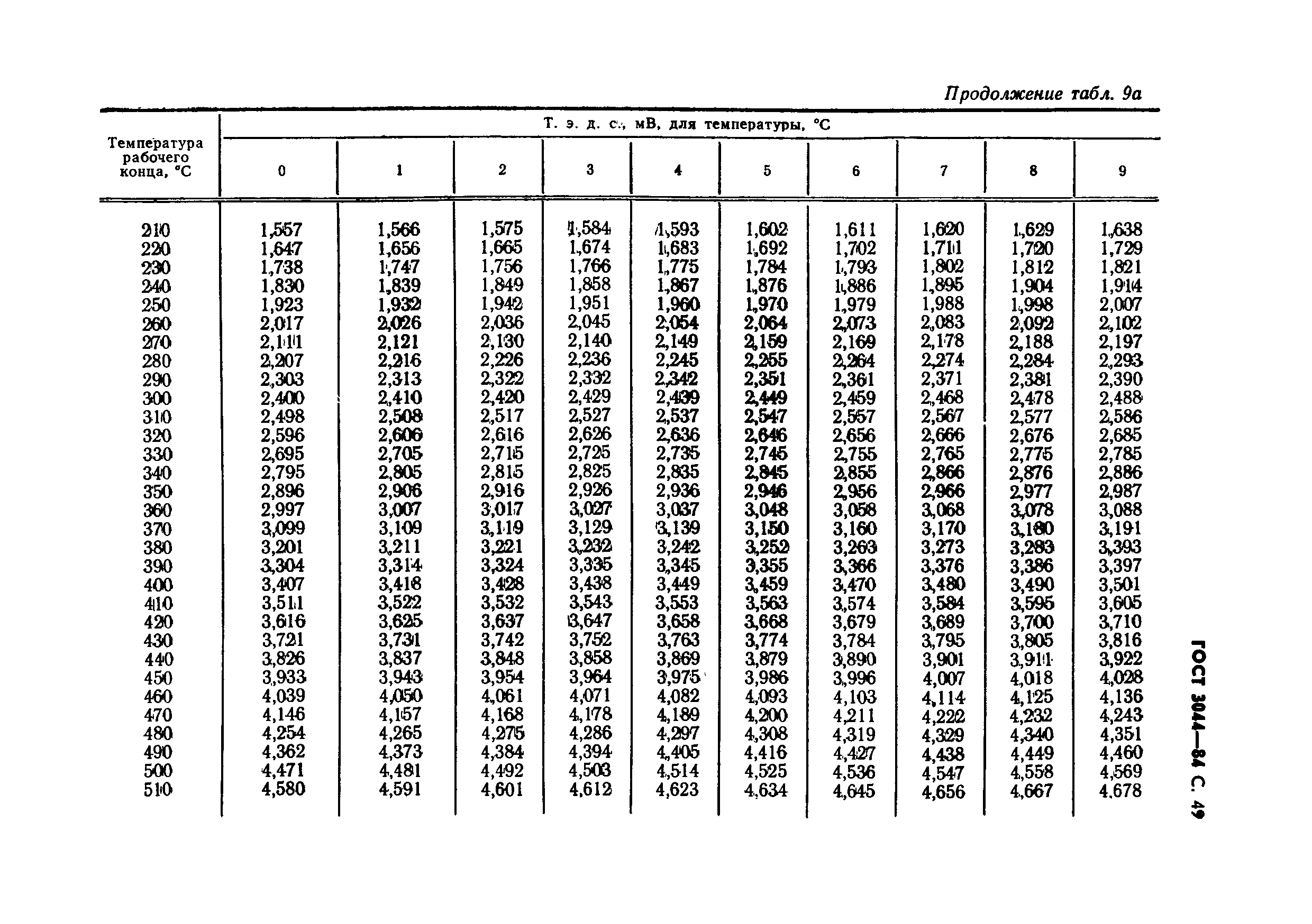 ГОСТ 3044-84