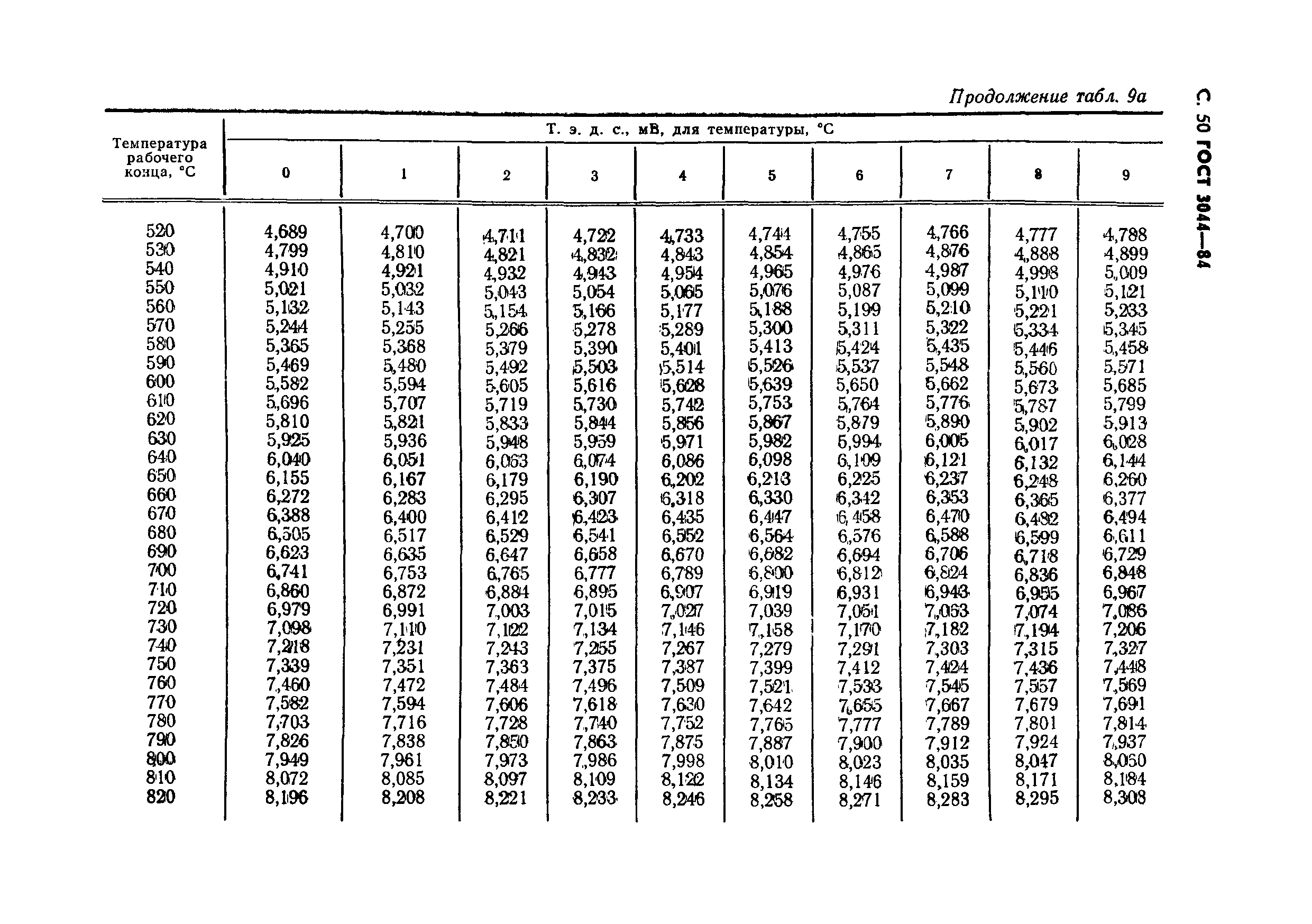 ГОСТ 3044-84