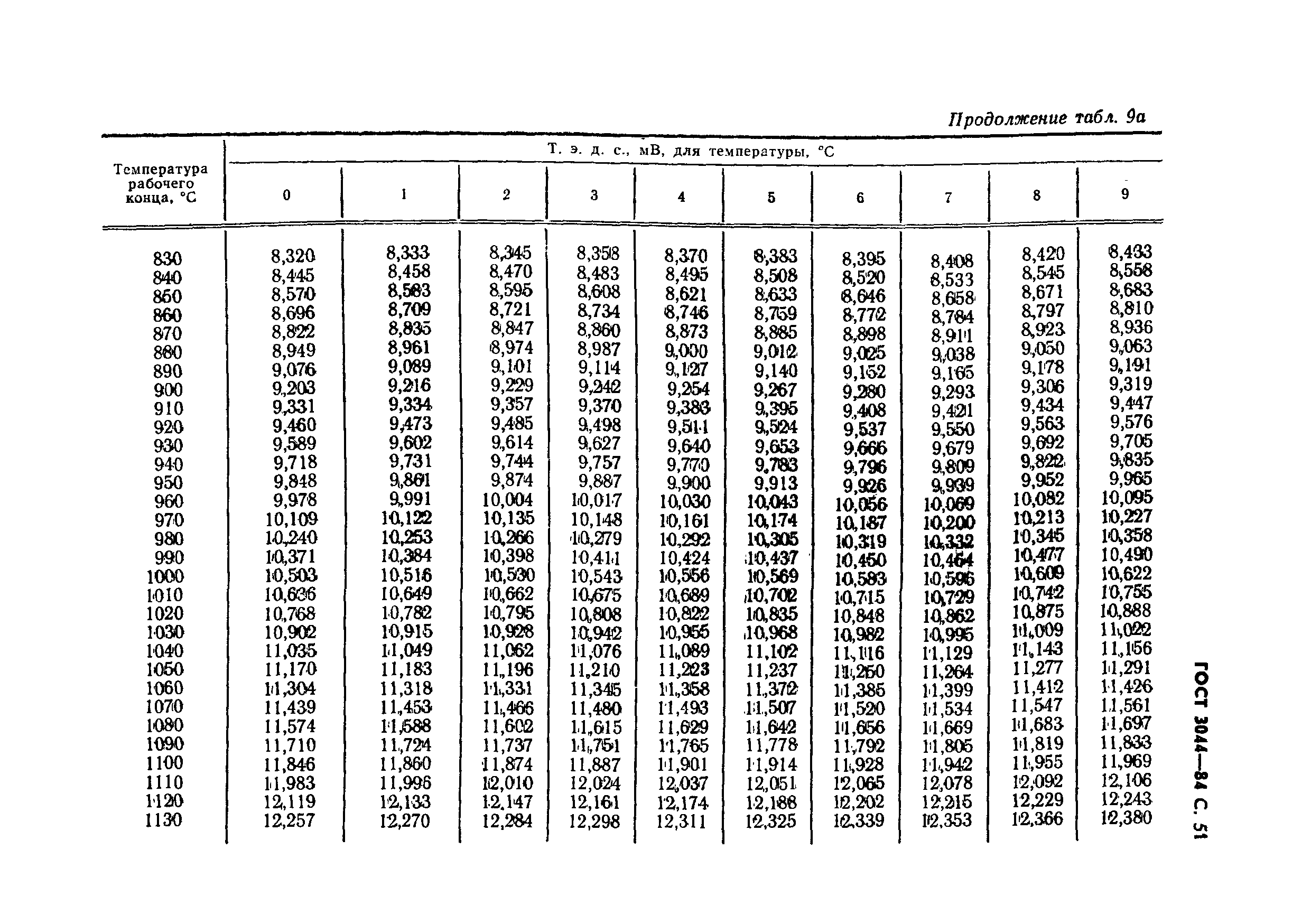 ГОСТ 3044-84