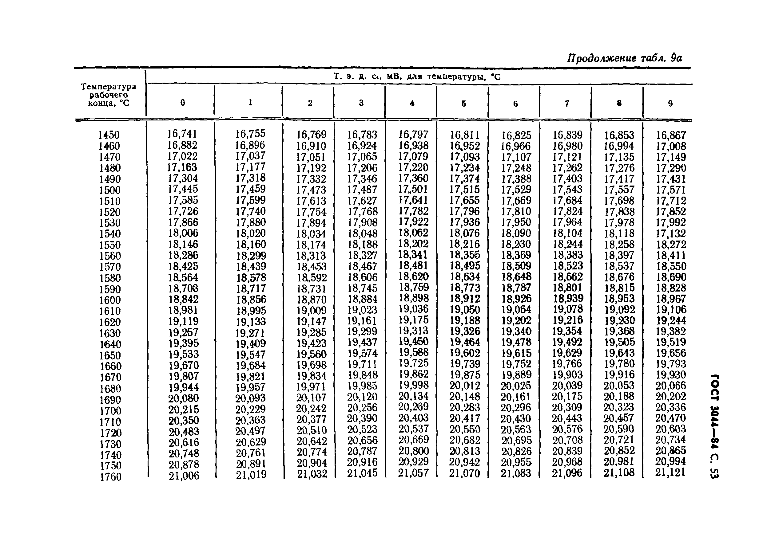 ГОСТ 3044-84