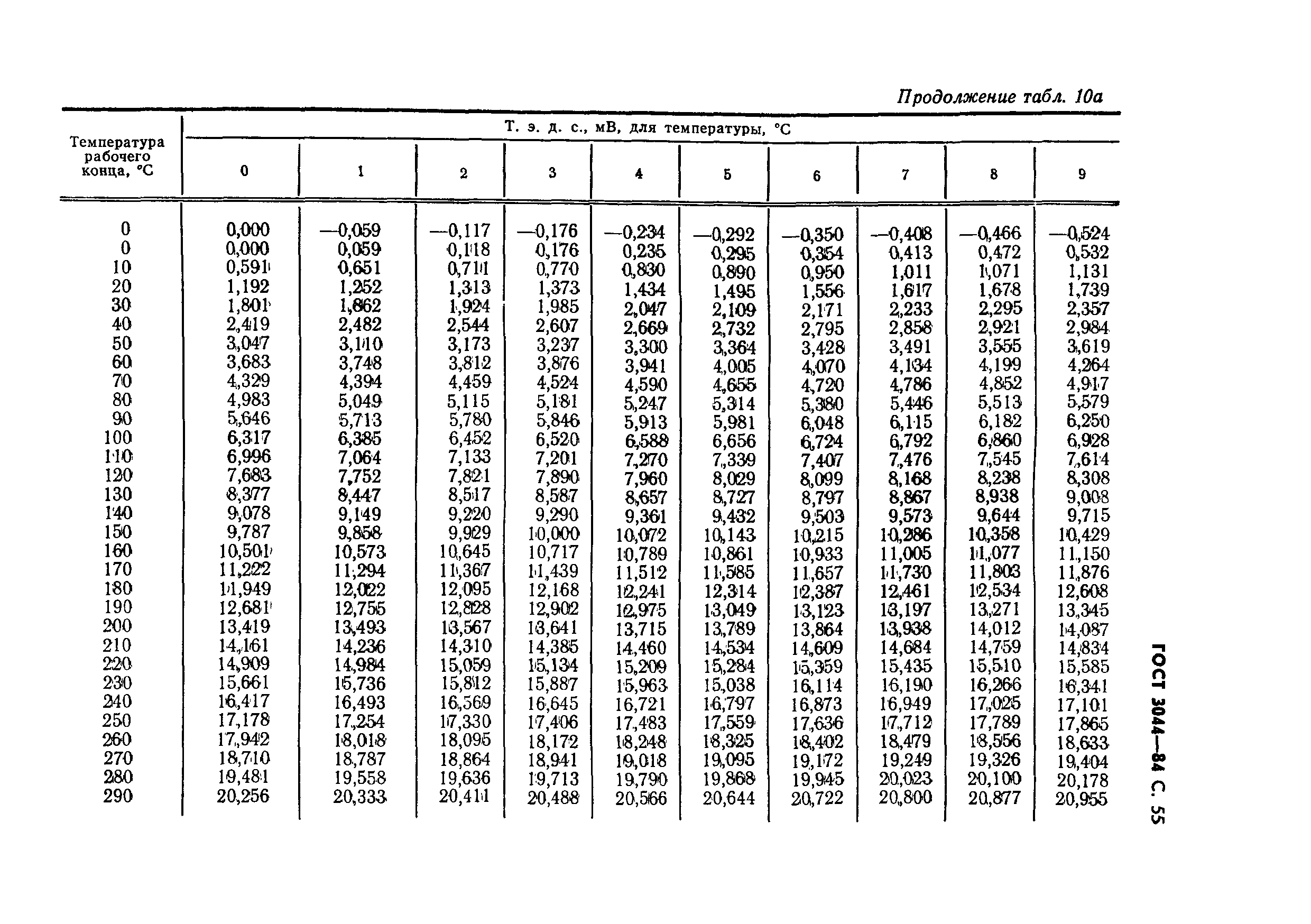 ГОСТ 3044-84