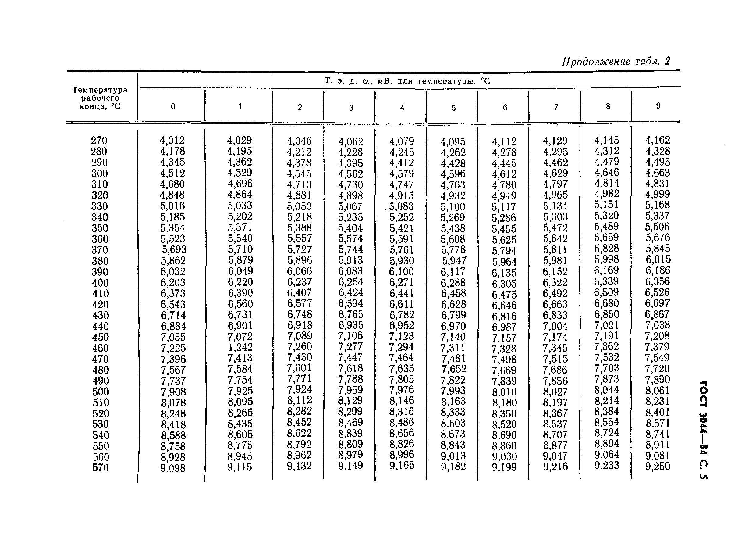 ГОСТ 3044-84