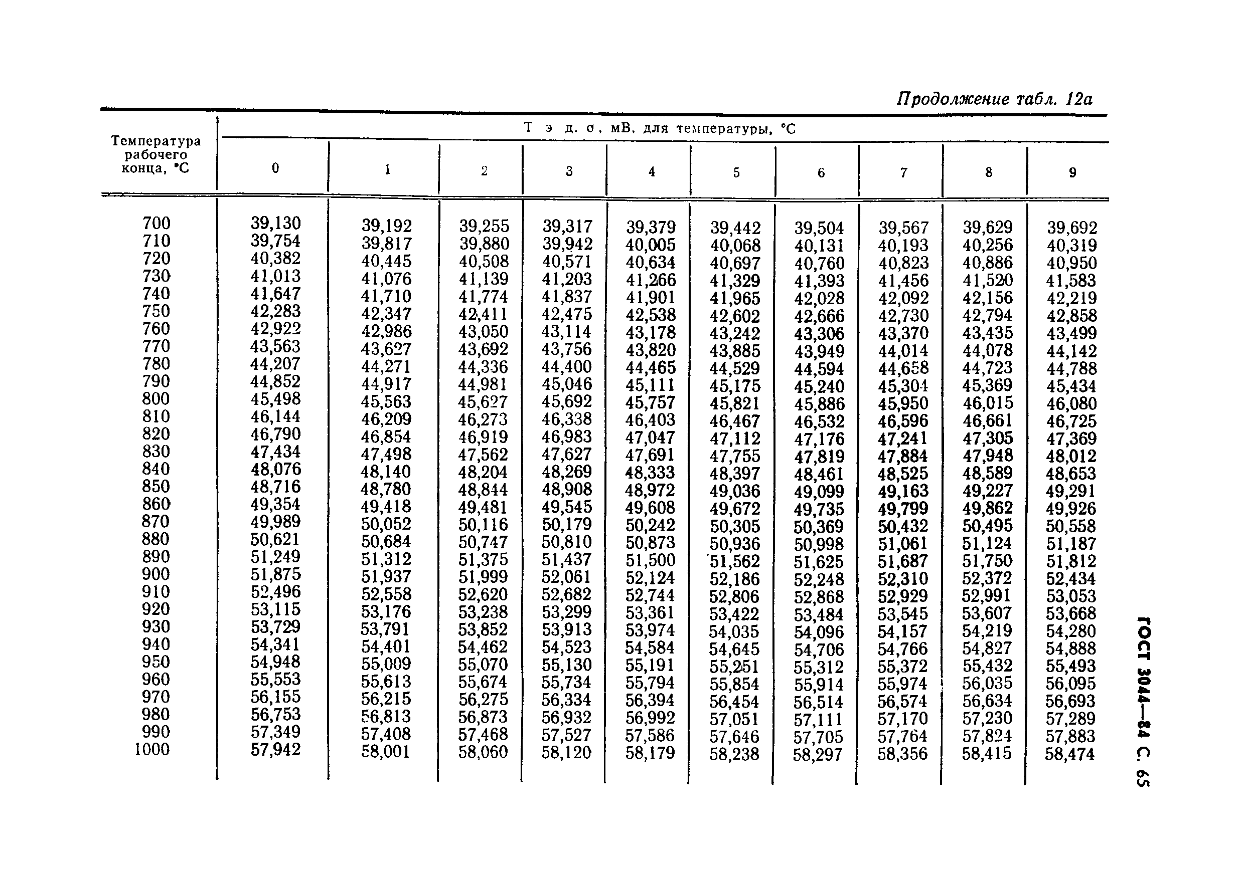 ГОСТ 3044-84