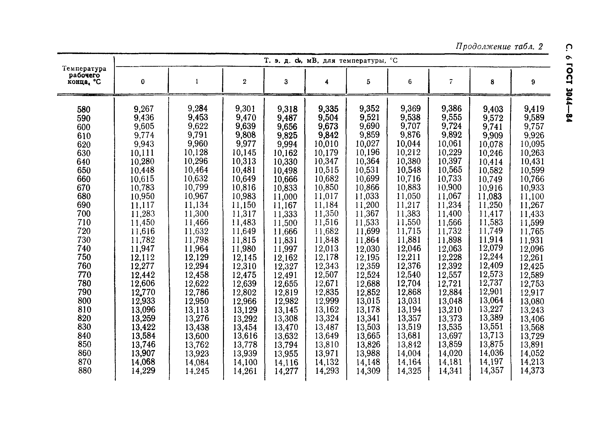 ГОСТ 3044-84