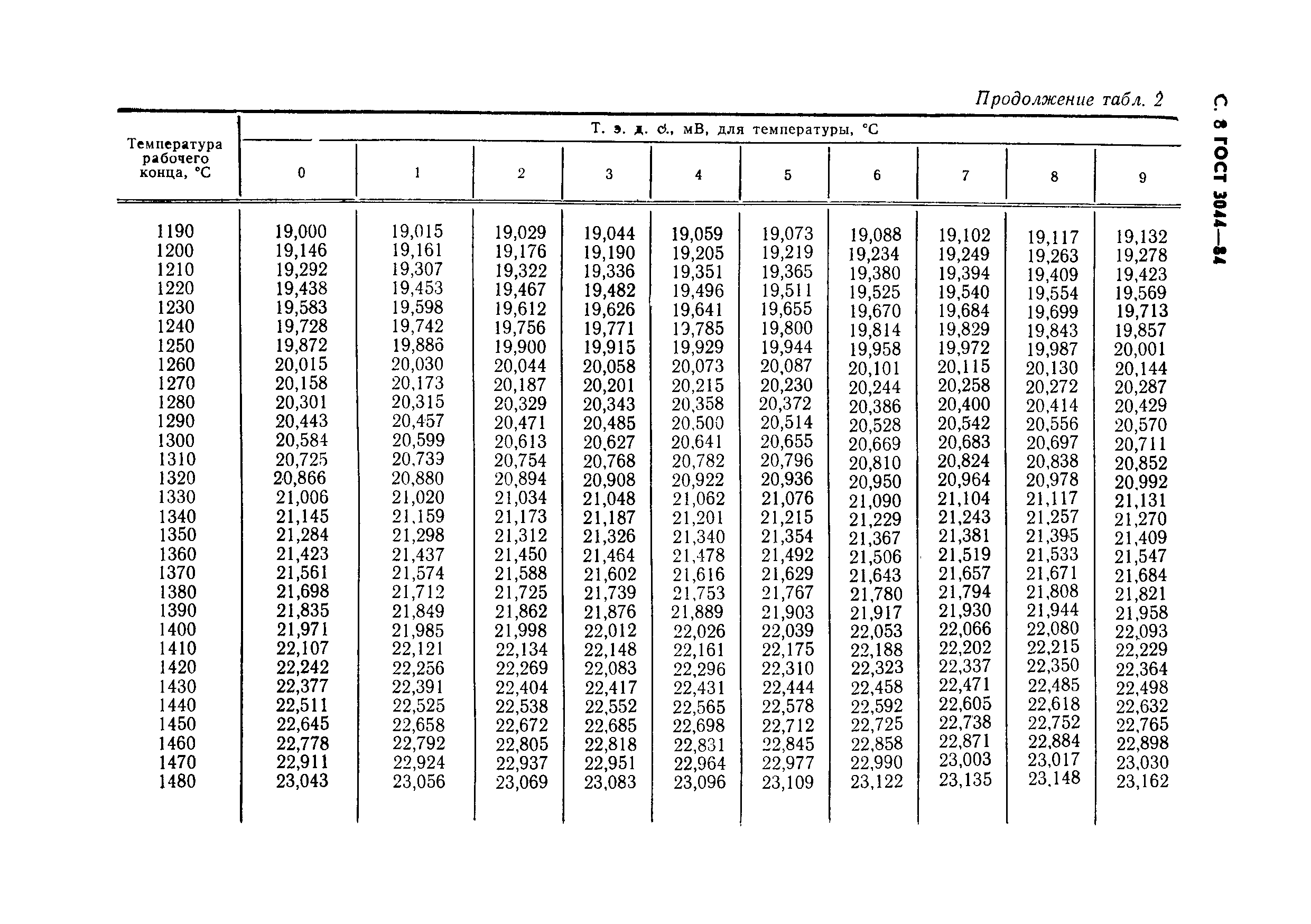 ГОСТ 3044-84