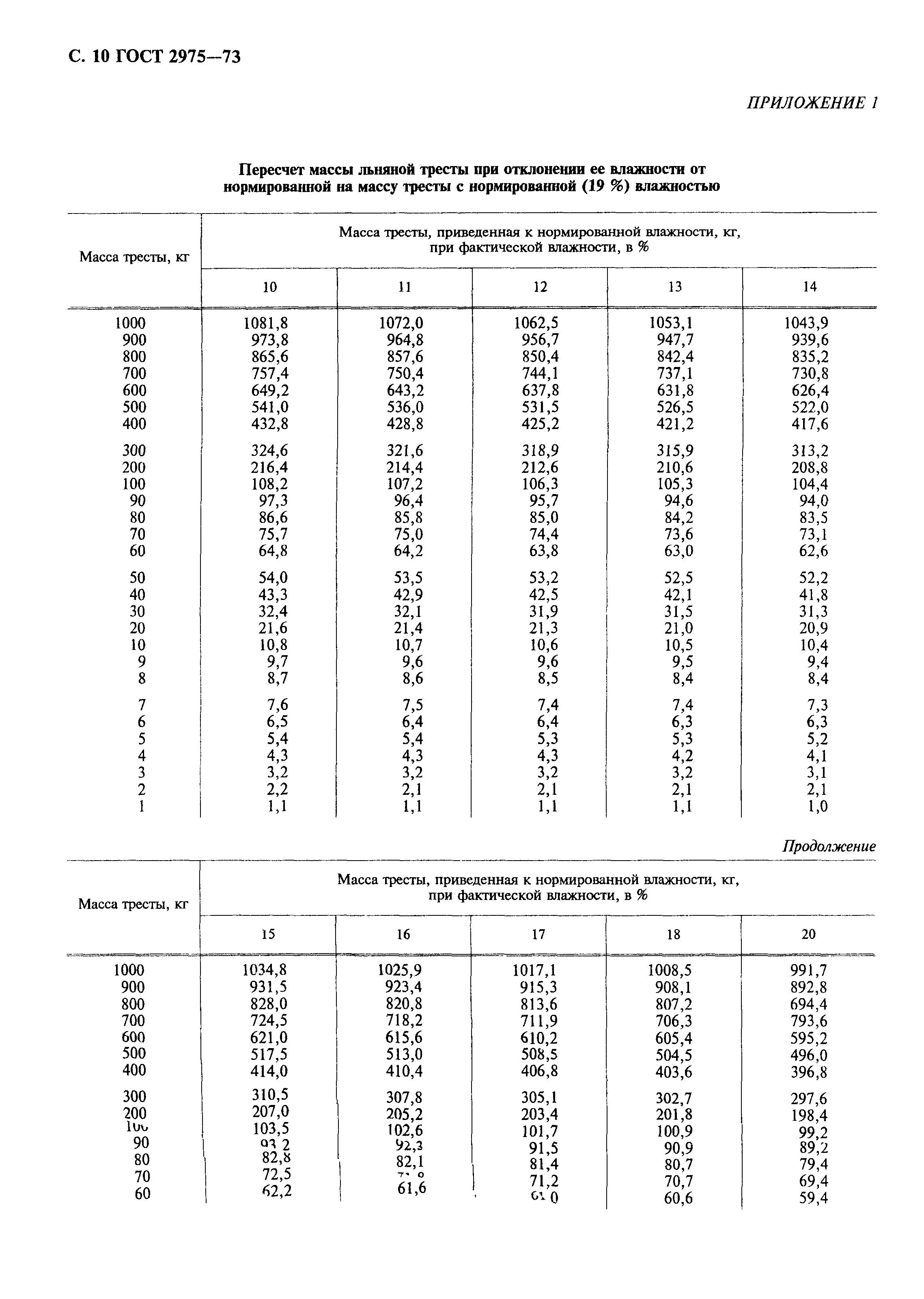 ГОСТ 2975-73